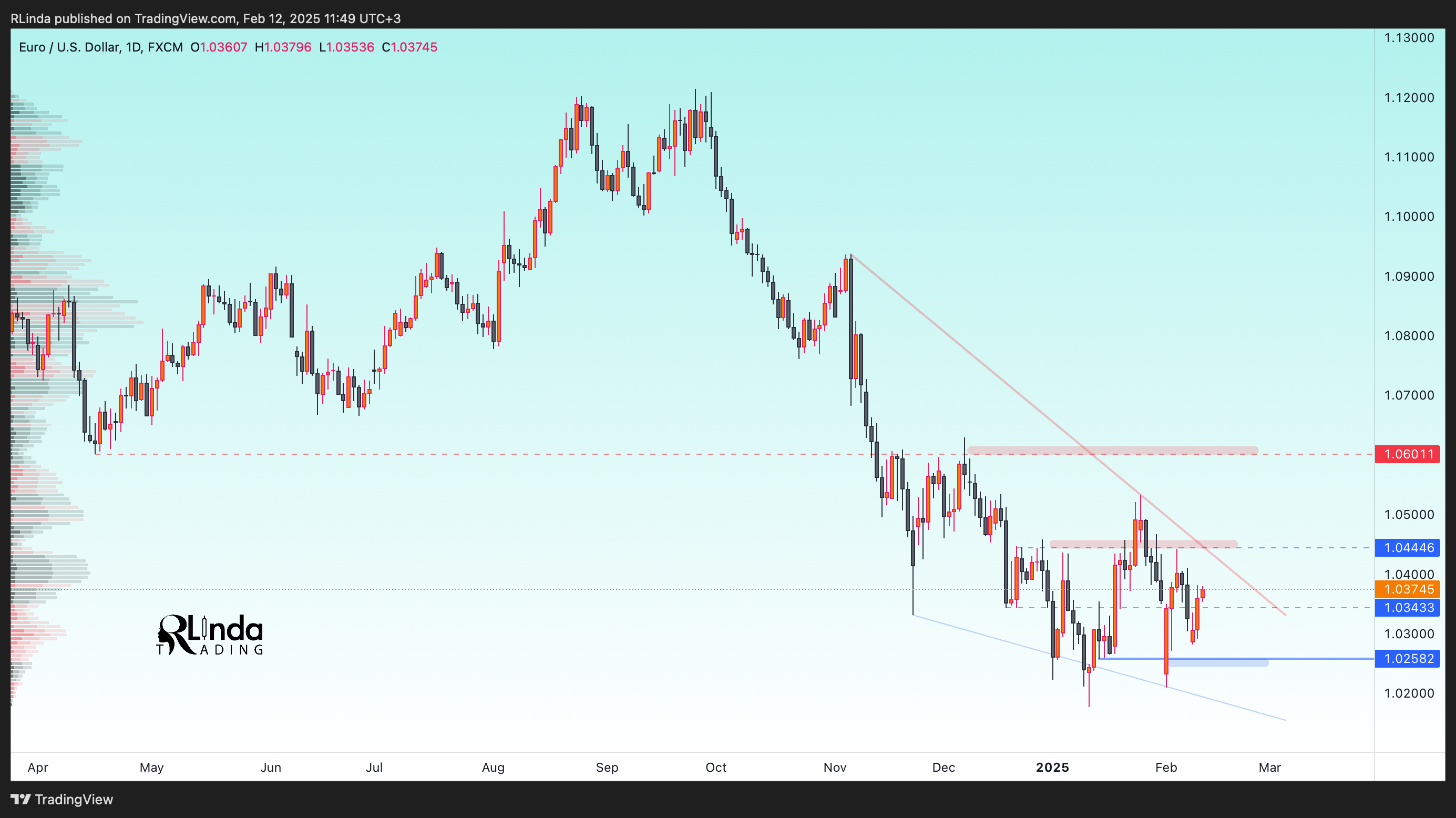 FX:EURUSD Chart Image by RLinda