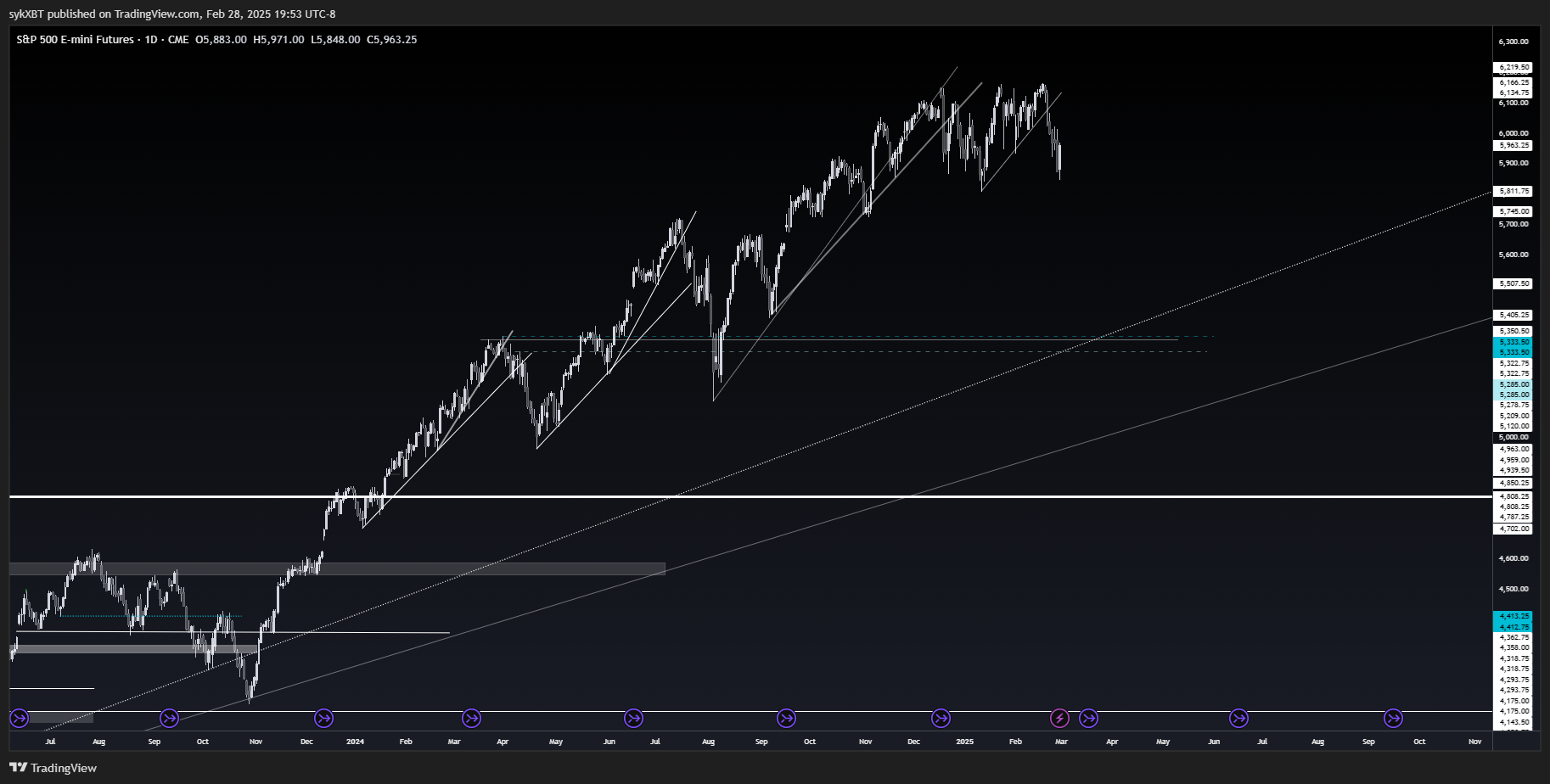 CME_MINI_DL:ES1! Chart Image by sykXBT