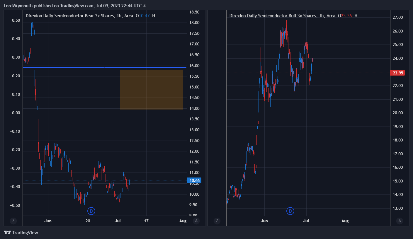 AMEX:SOXL Chart Image by LordWrymouth