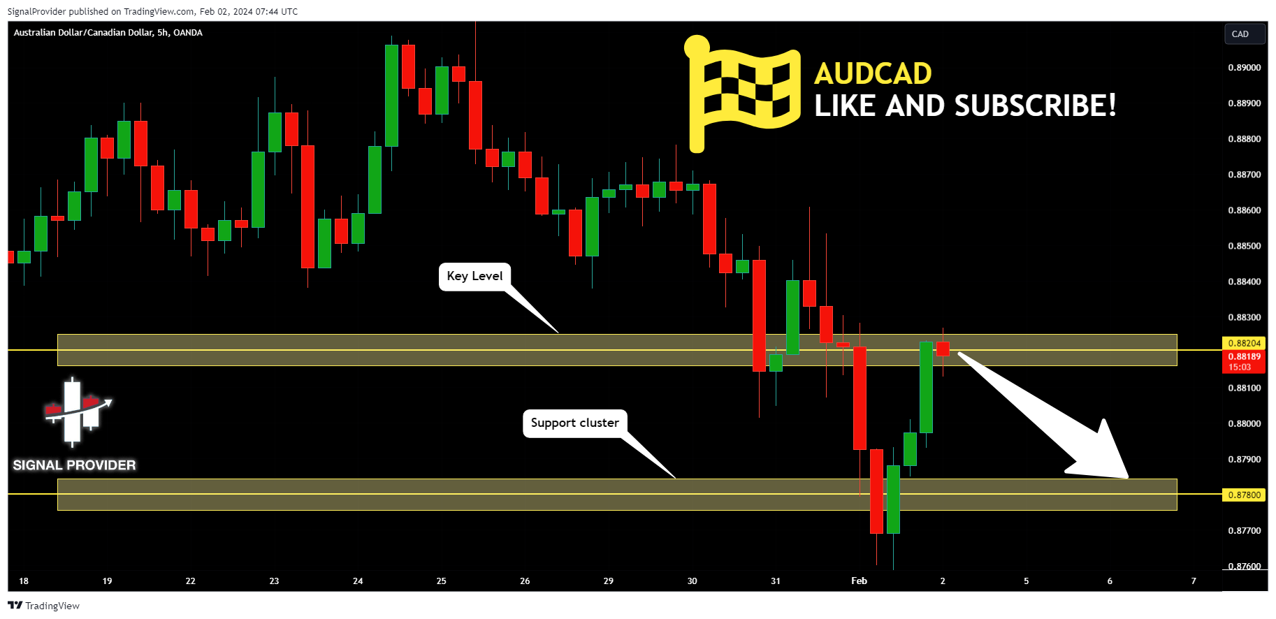 OANDA:AUDCAD Chart Image by SignalProvider