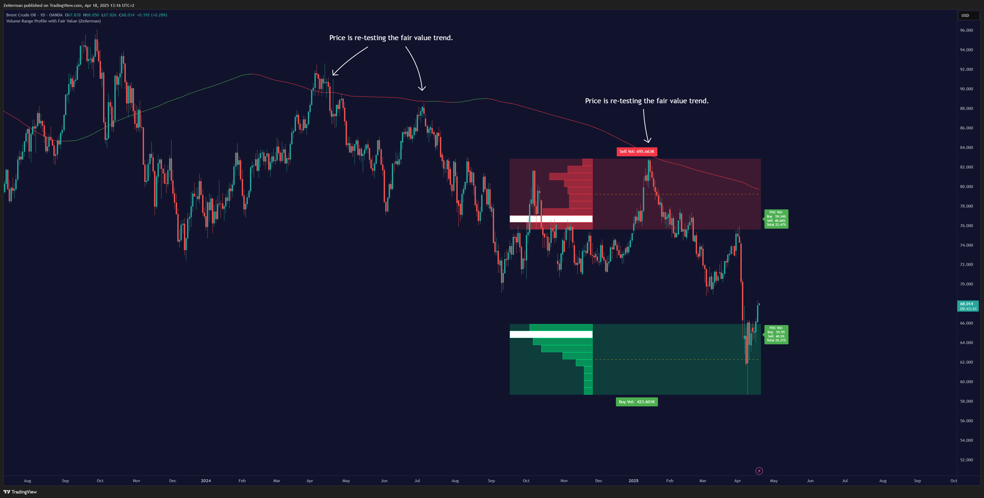OANDA:BCOUSD Chart Image by Zeiierman