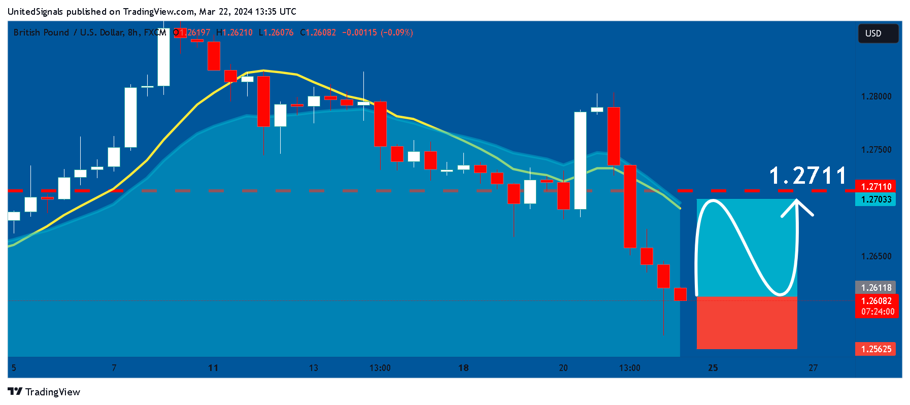 FX:GBPUSD Chart Image by UnitedSignals
