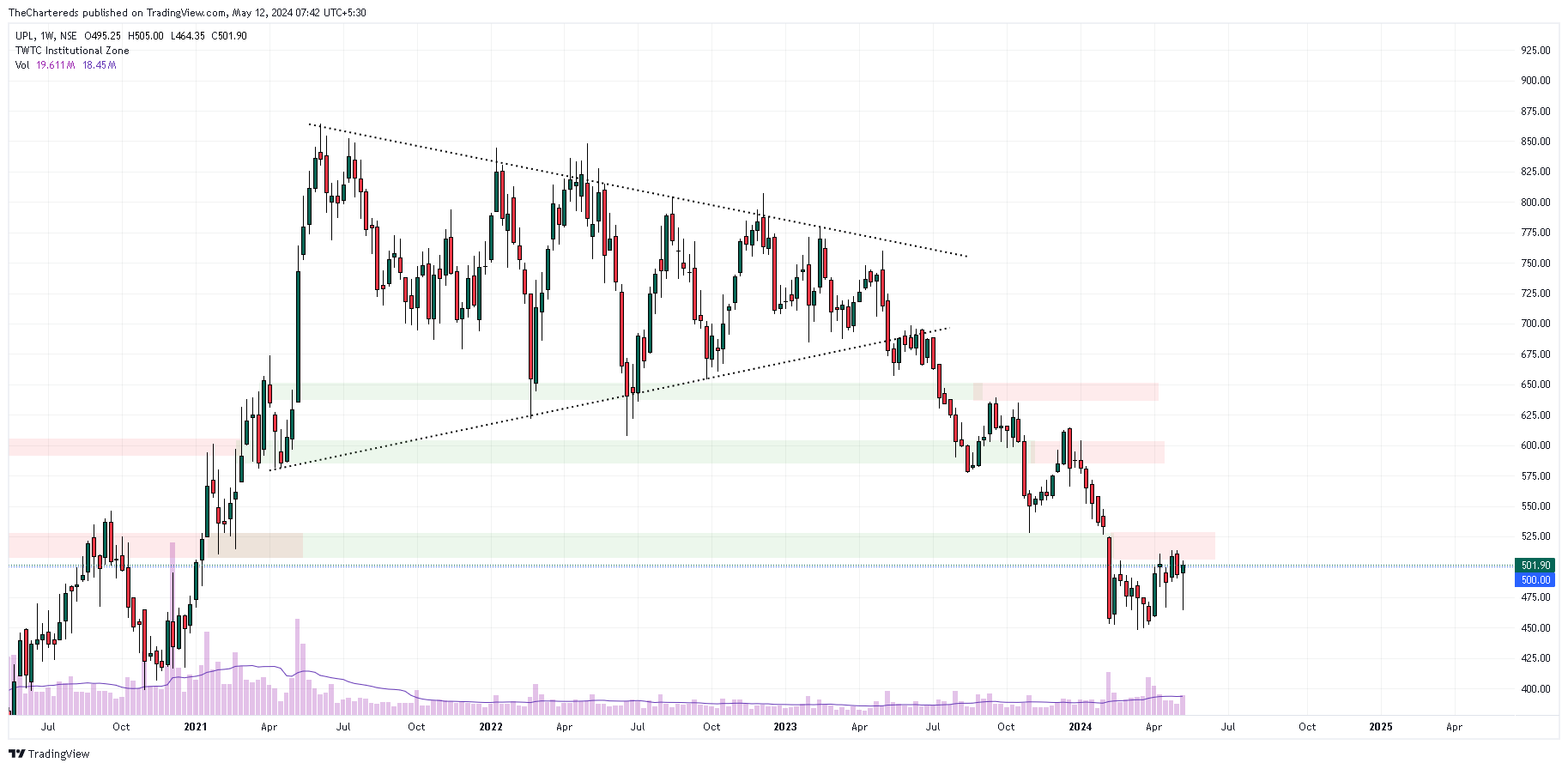 NSE:UPL Chart Image by TheChartereds