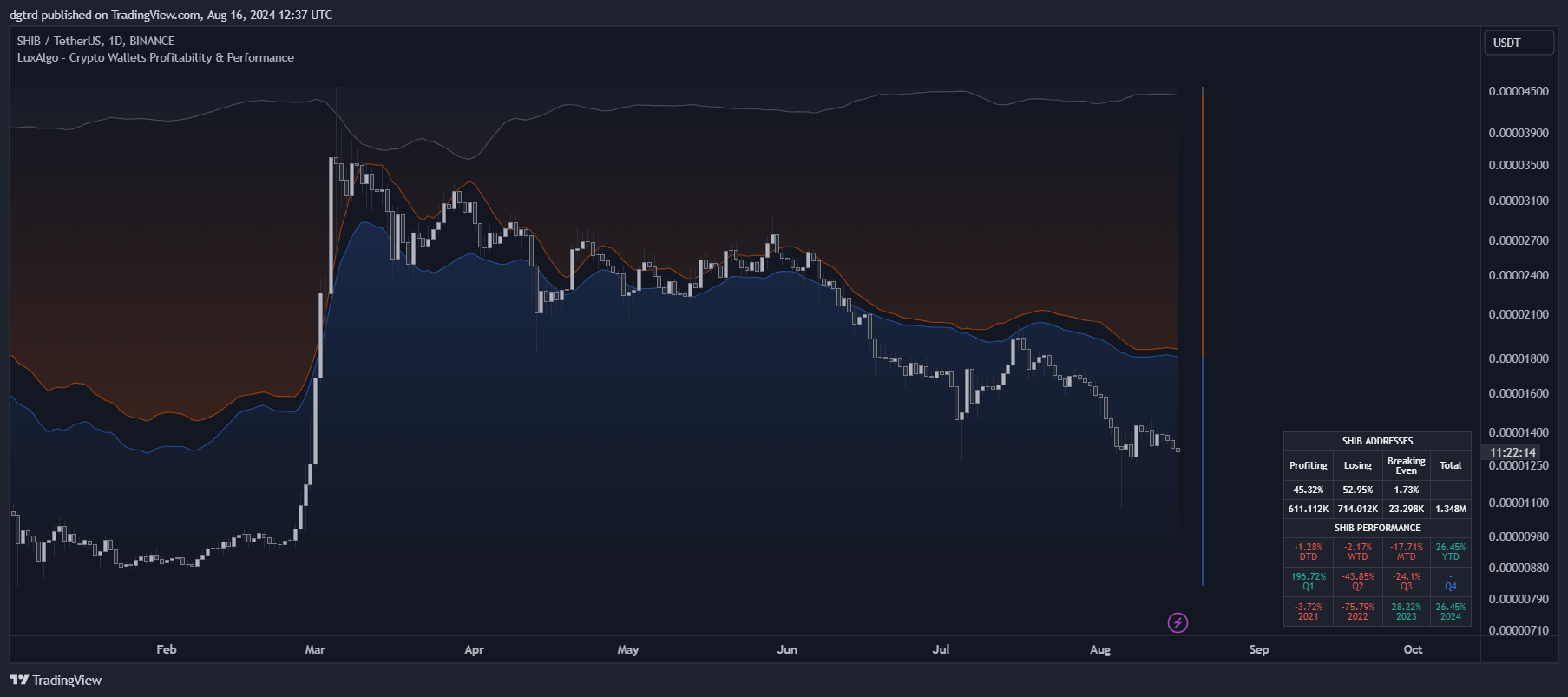 BINANCE:SHIBUSDT Chart Image by dgtrd