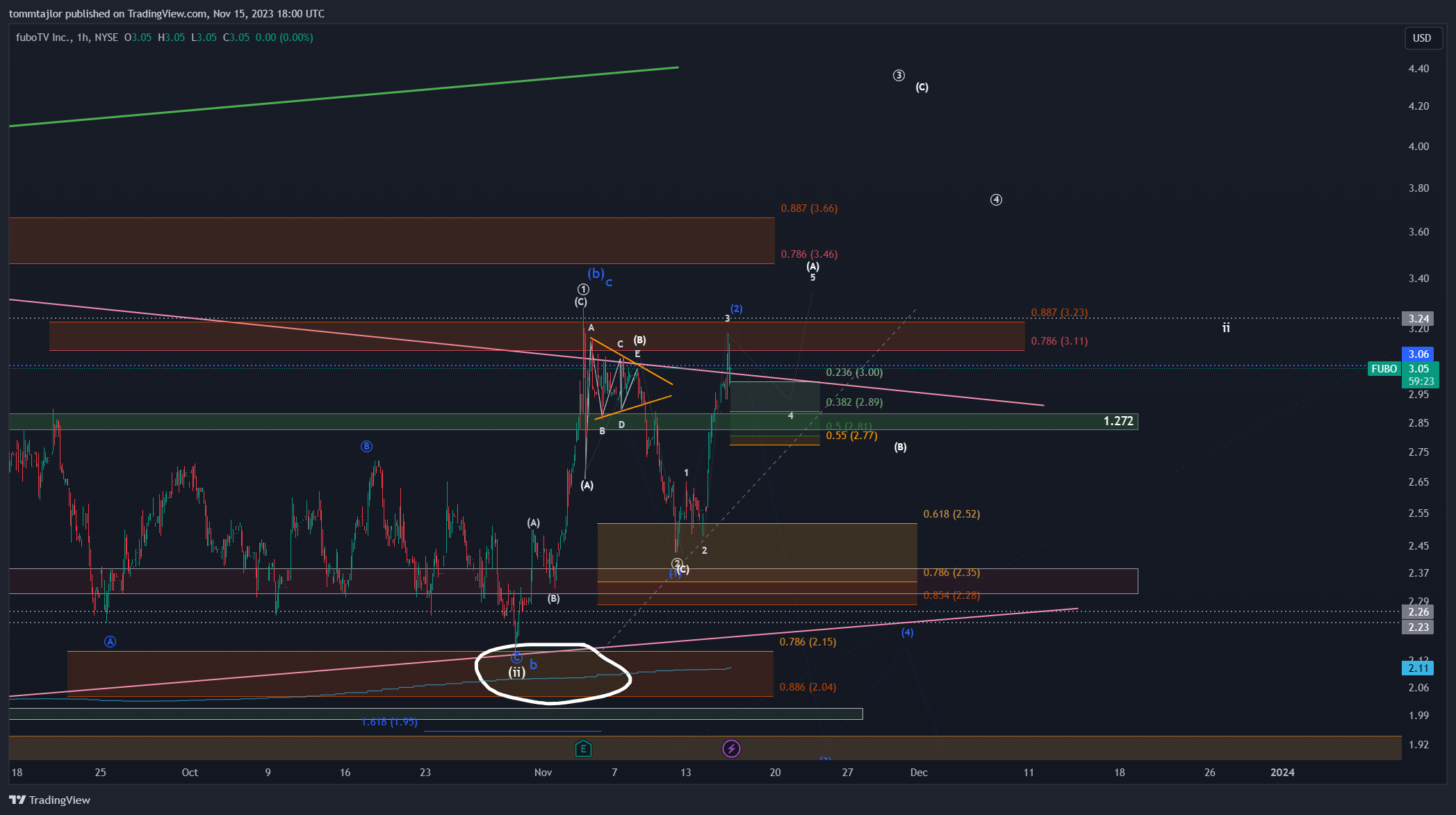 BATS:FUBO Chart Image by tommtajlor