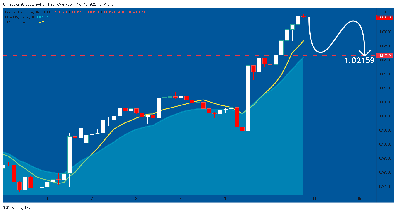 FX:EURUSD Chart Image by UnitedSignals