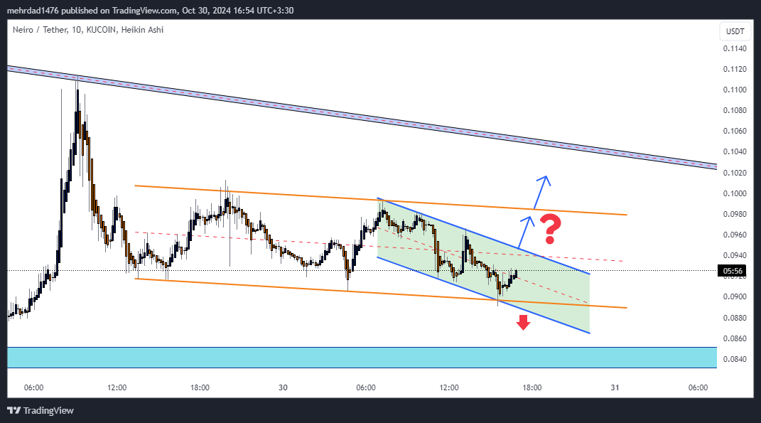 KUCOIN:NEIROUSDT Chart Image by mehrdad1476