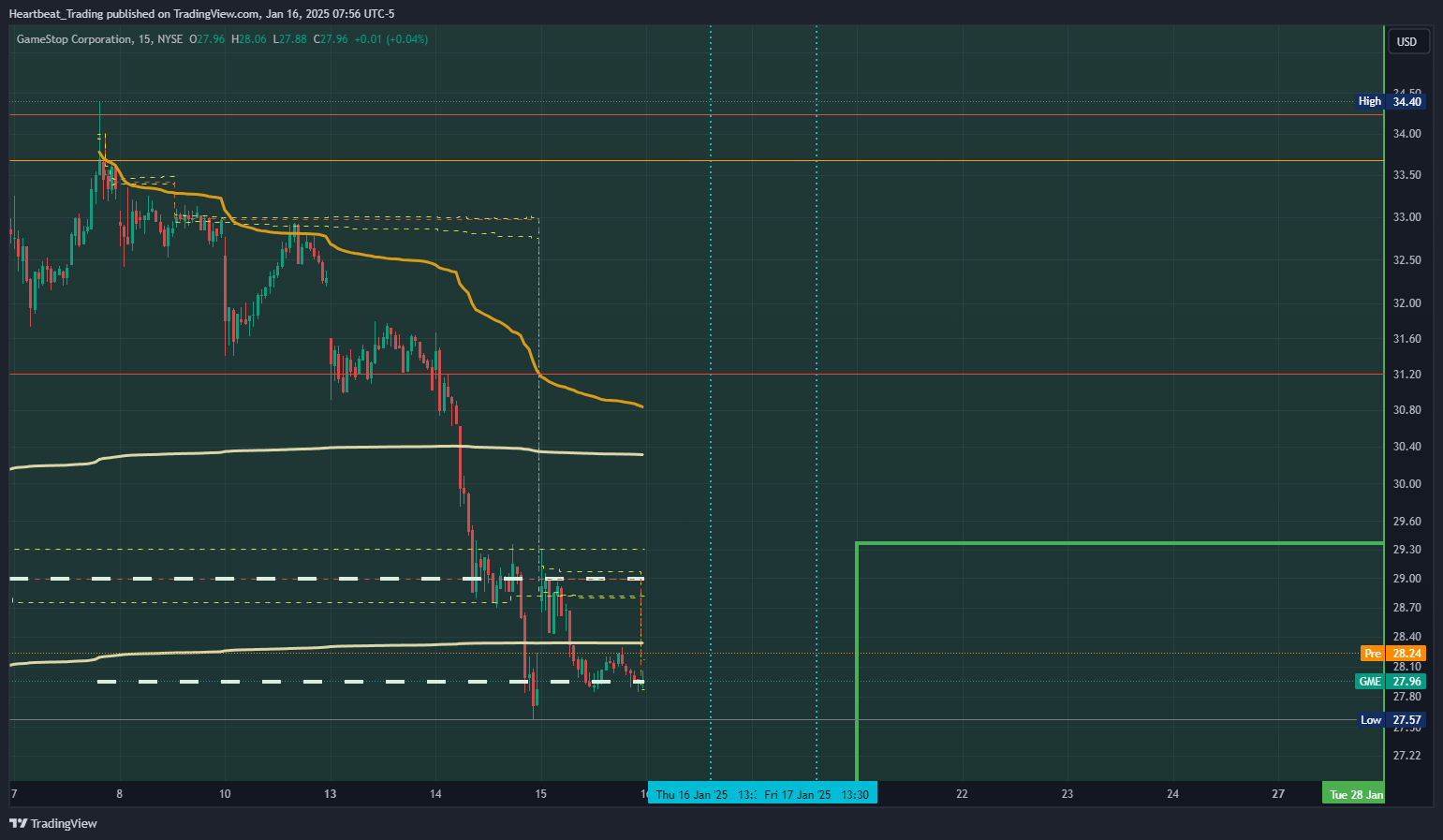 BATS:GME Chart Image by Heartbeat_Trading