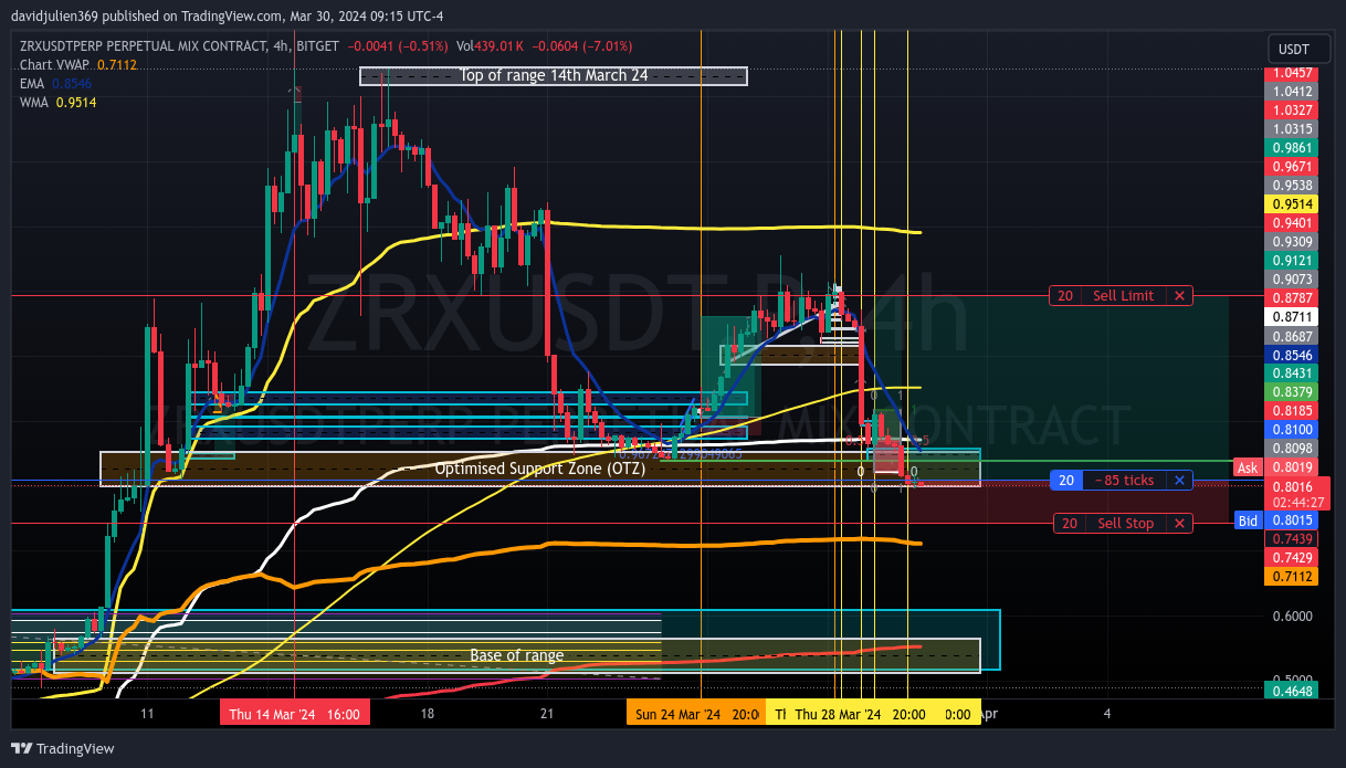 BITGET:ZRXUSDT.P Chart Image by davidjulien369