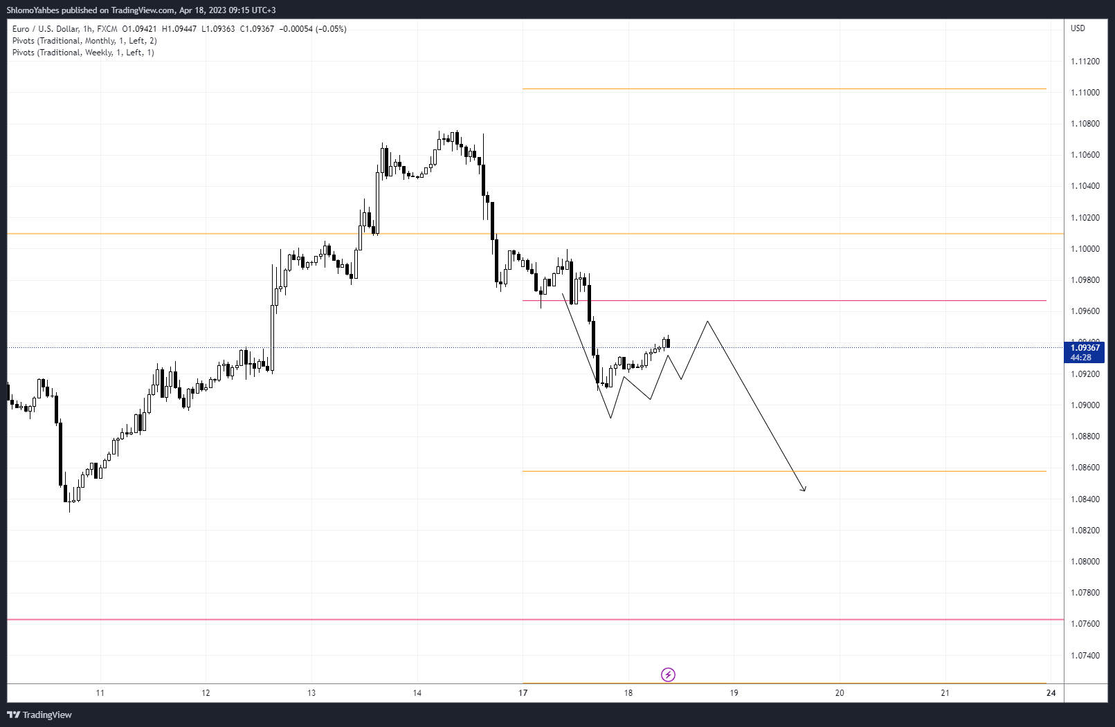 FX:EURUSD Chart Image by ShlomoYahbes