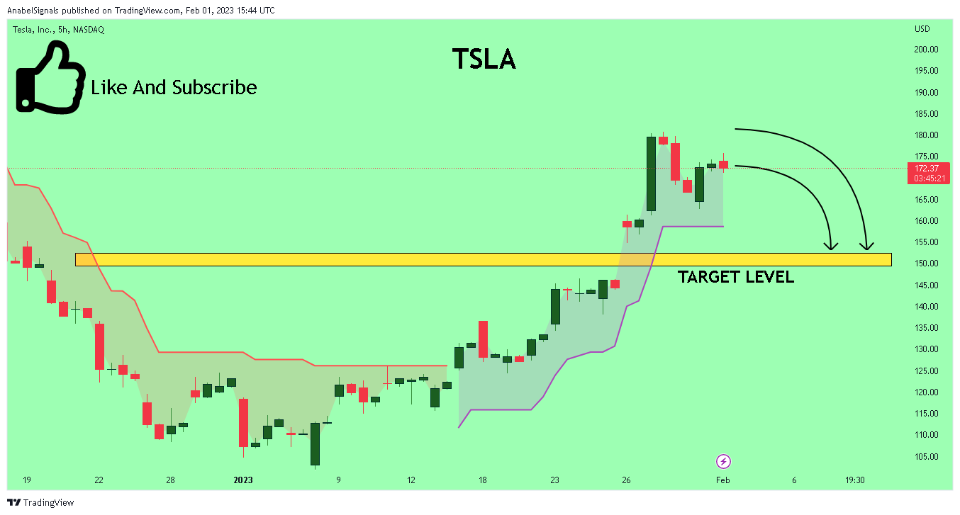 NASDAQ:TSLA Chart Image by AnabelSignals