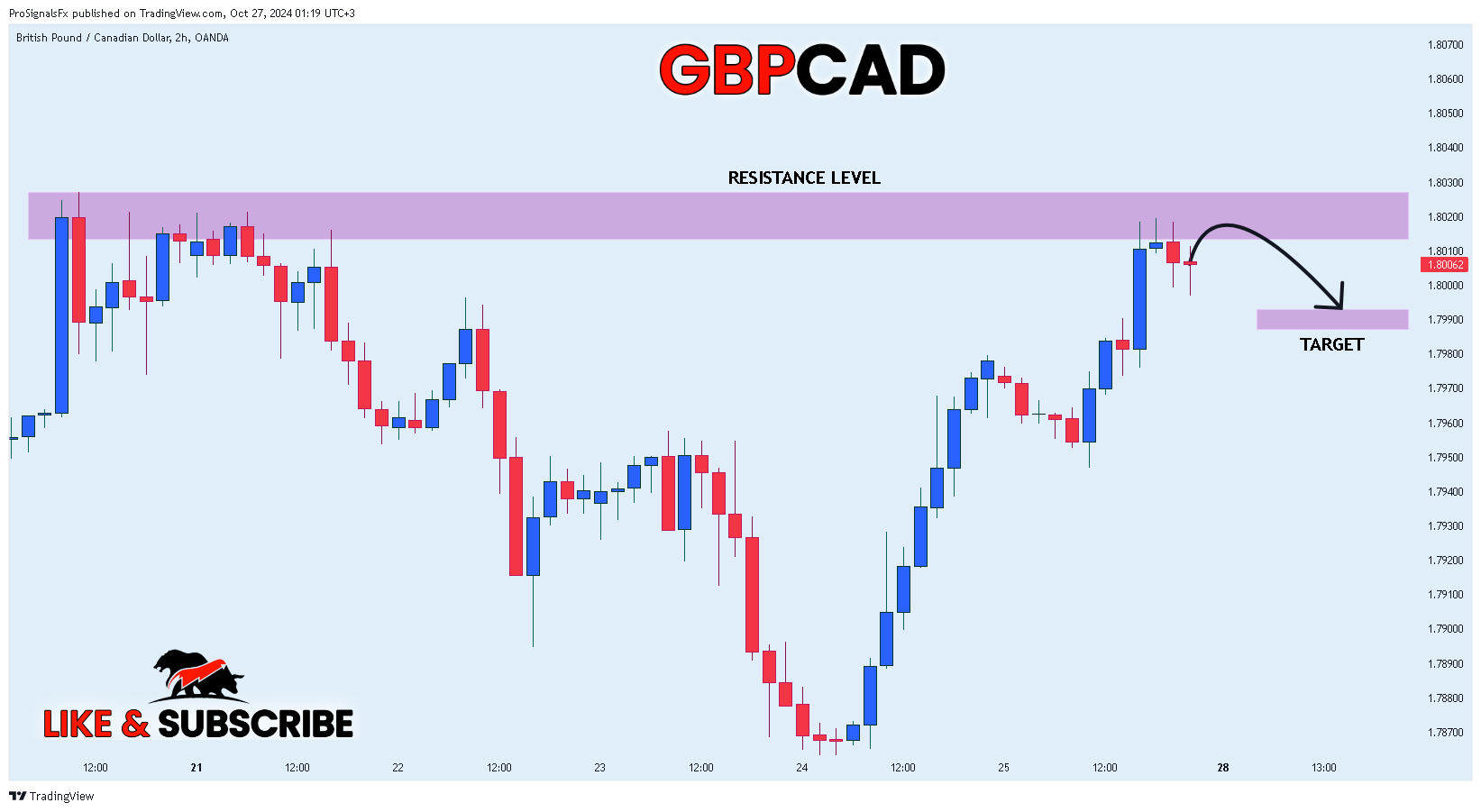 OANDA:GBPCAD Chart Image by ProSignalsFx