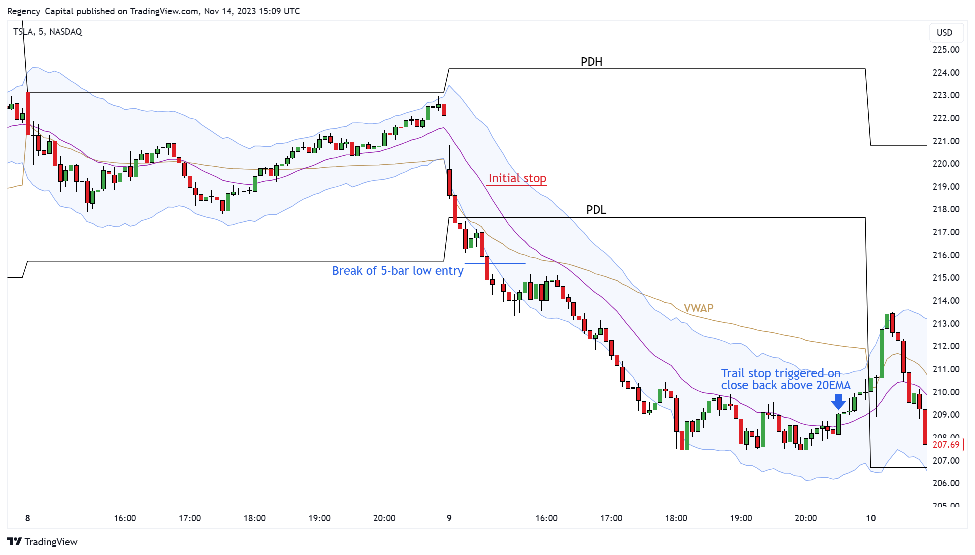 BATS:TSLA Chart Image by Regency_Capital
