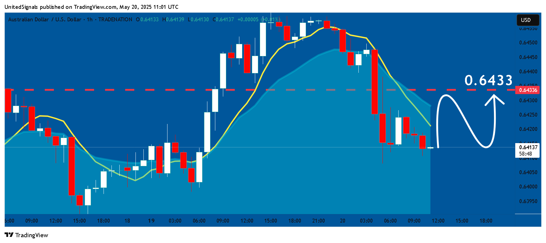 TRADENATION:AUDUSD Chart Image by UnitedSignals