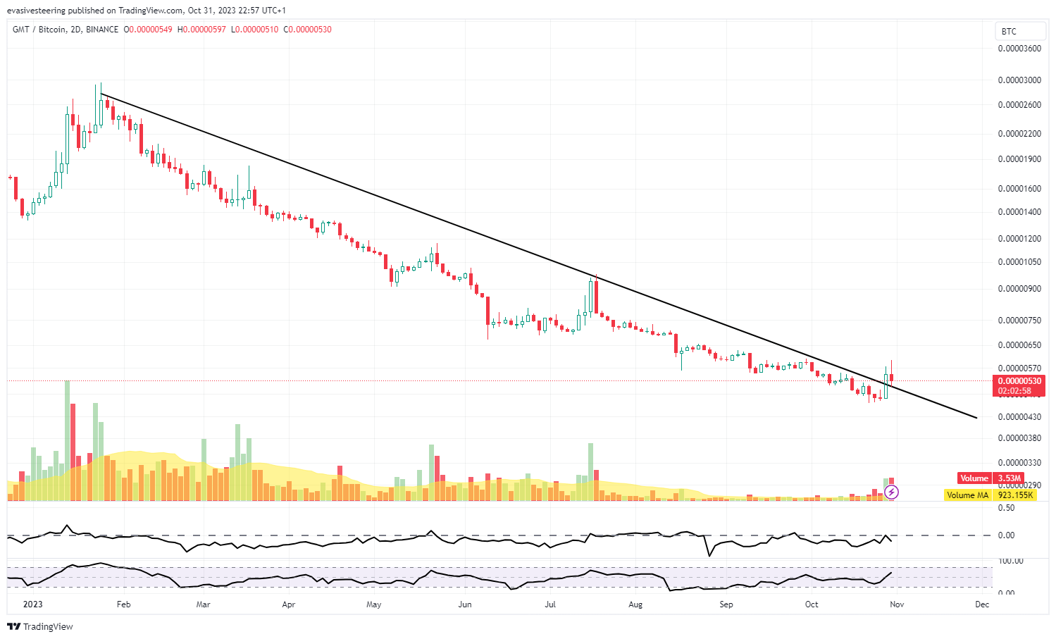 BINANCE:GMTBTC Chart Image by evasivesteering