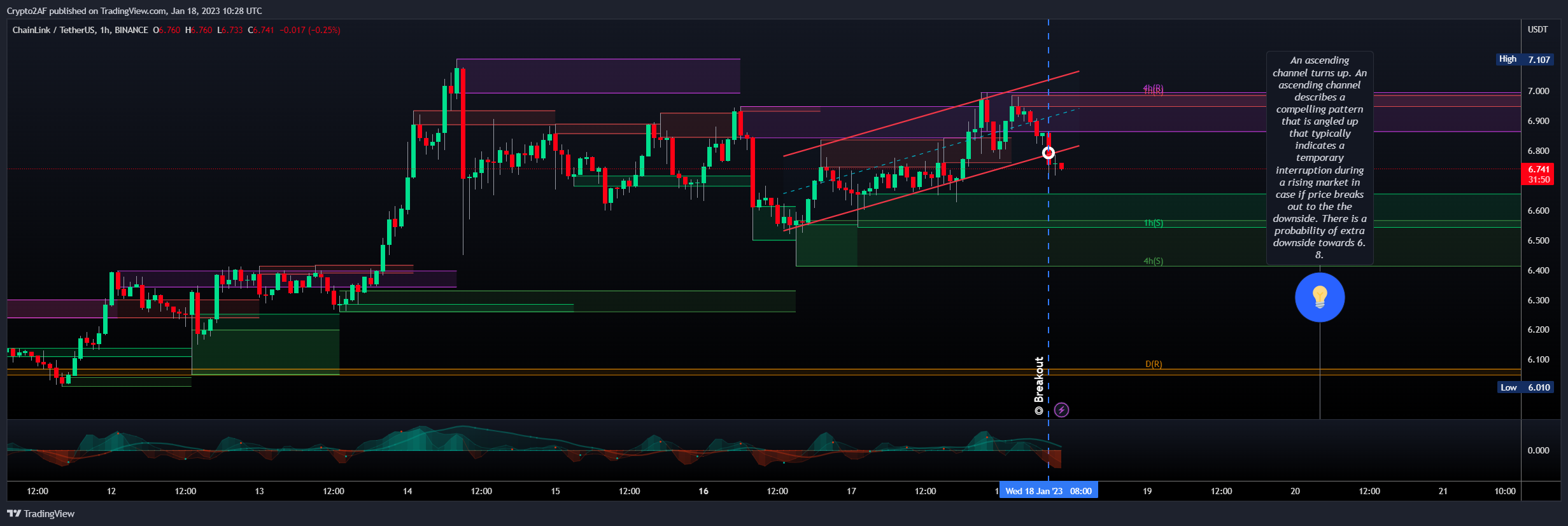 BINANCE:LINKUSDT Chart Image by Crypto2AF