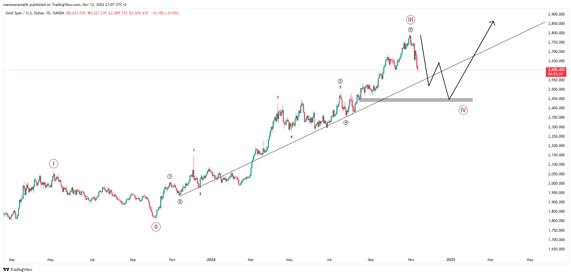 OANDA:XAUUSD Chart Image by SinchuXD