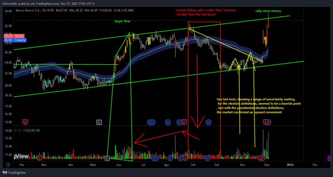 BATS:BMA Chart Image by Victoredbr