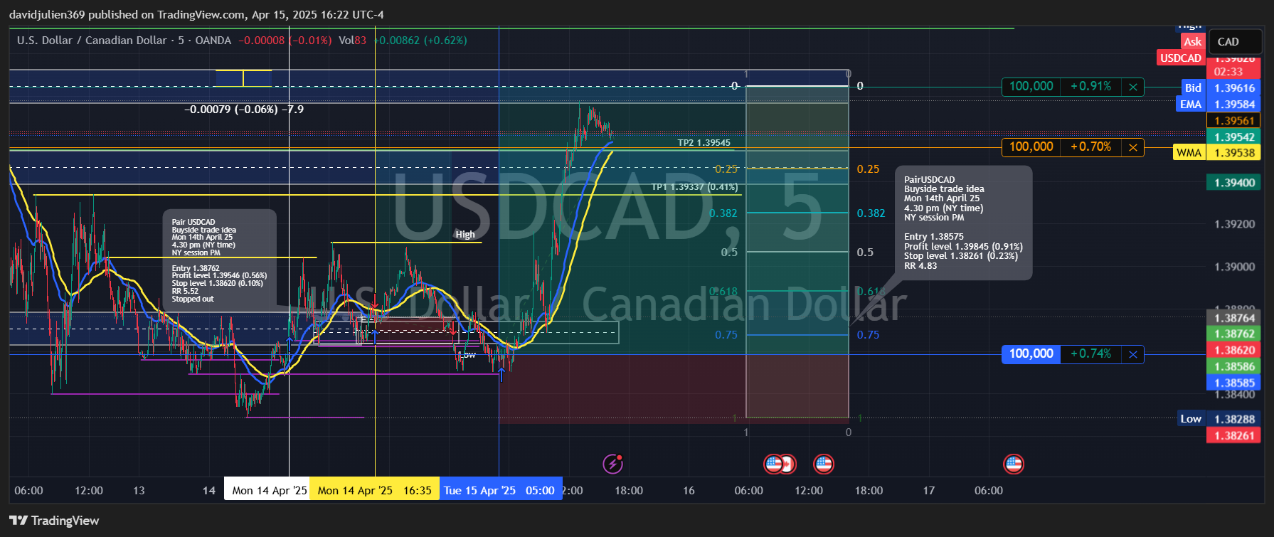 OANDA:USDCAD Chart Image by davidjulien369