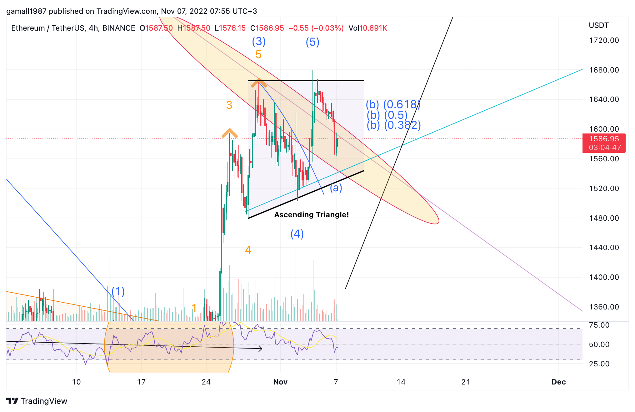 BINANCE:ETHUSDT Chart Image by gamall1987