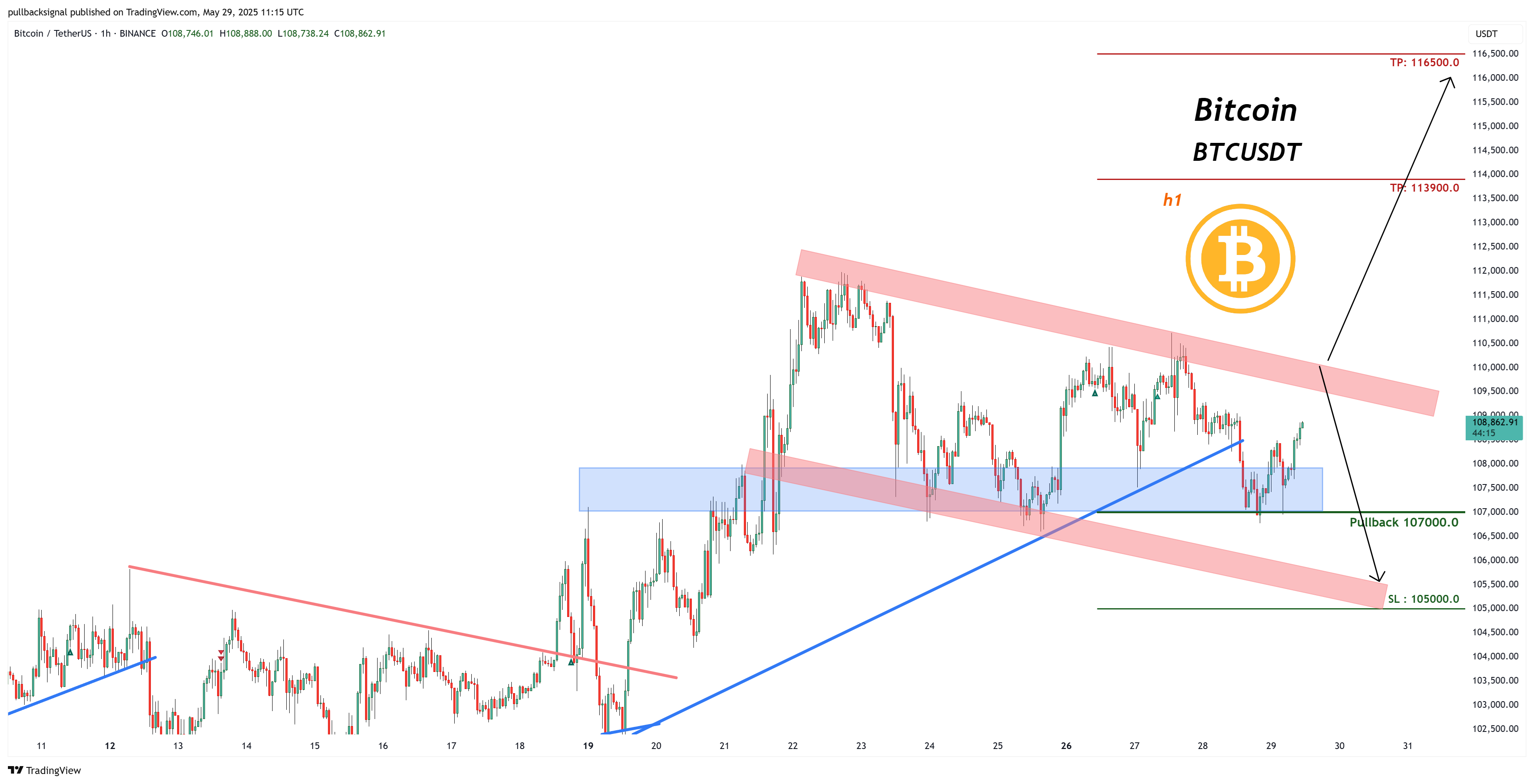BINANCE:BTCUSDT Chart Image by pullbacksignal