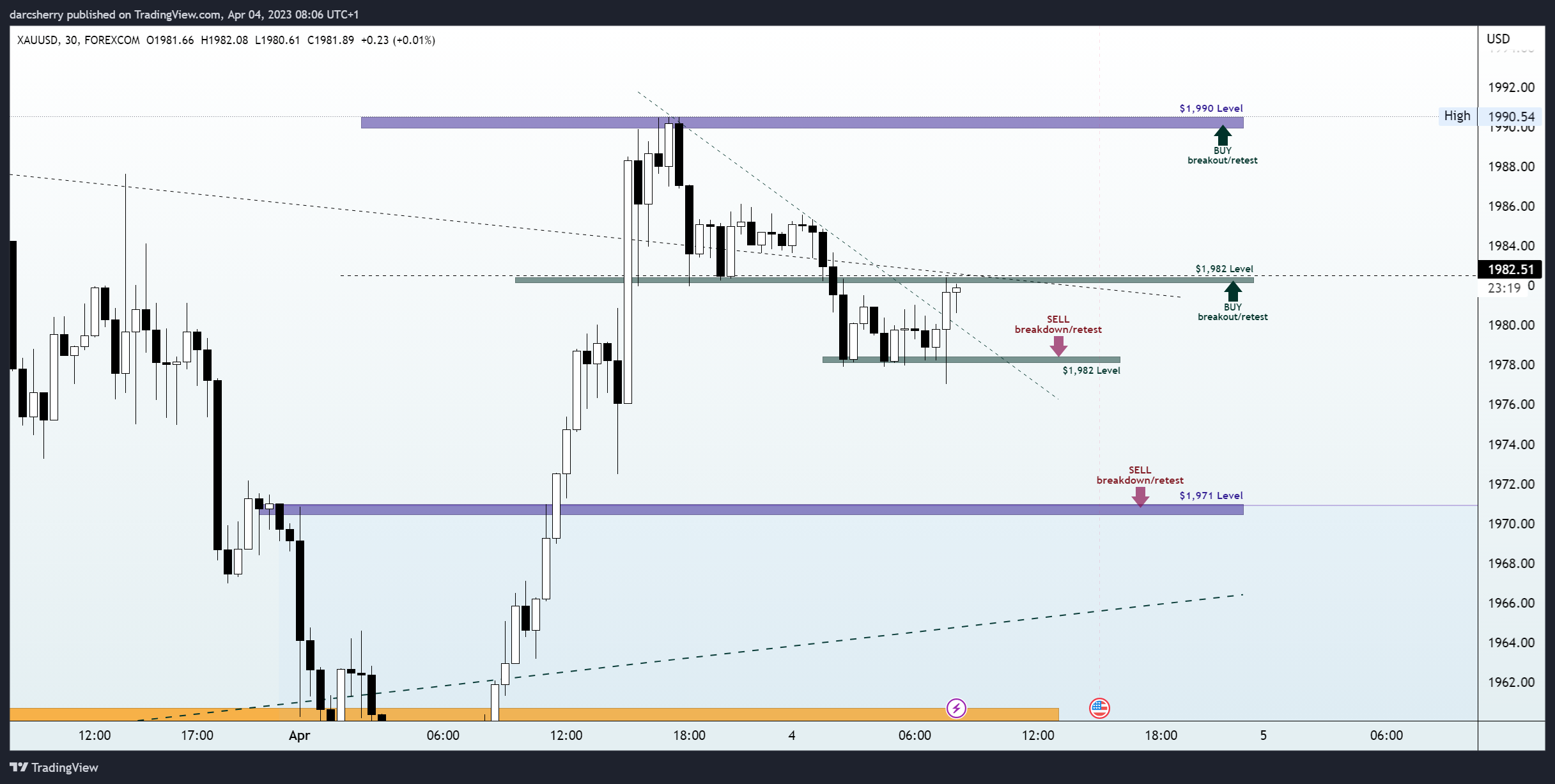 FOREXCOM:XAUUSD Chart Image by darcsherry