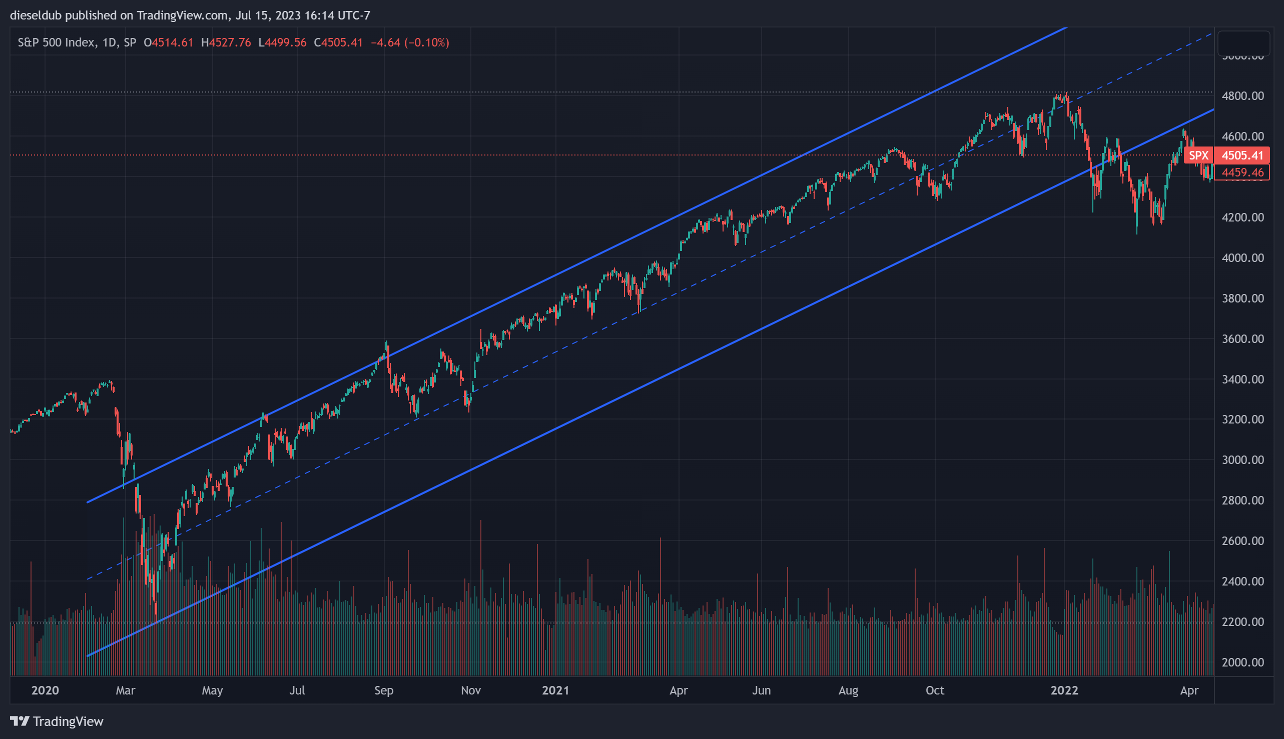 SP:SPX Chart Image by dieseldub