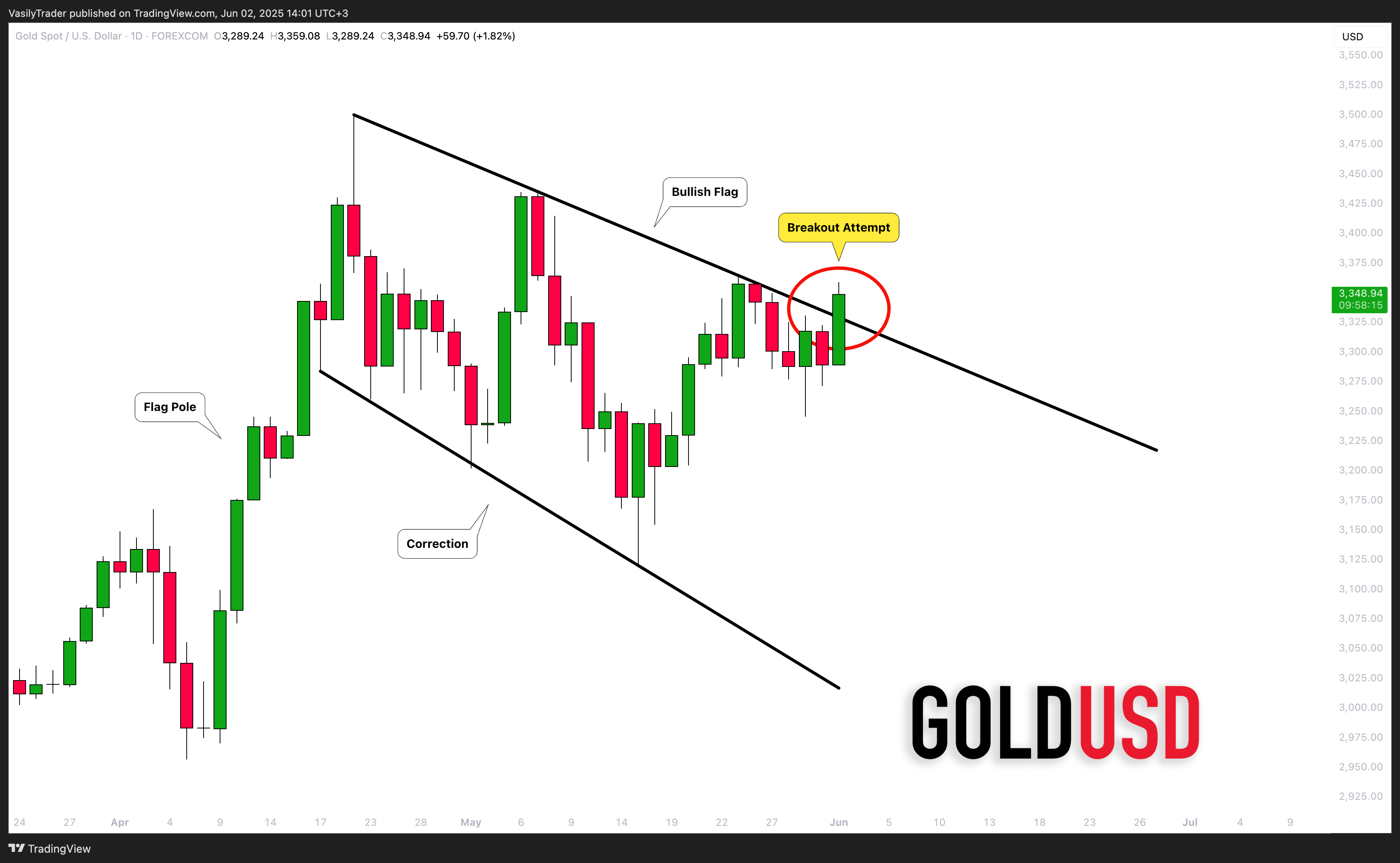 FOREXCOM:XAUUSD Chart Image by VasilyTrader