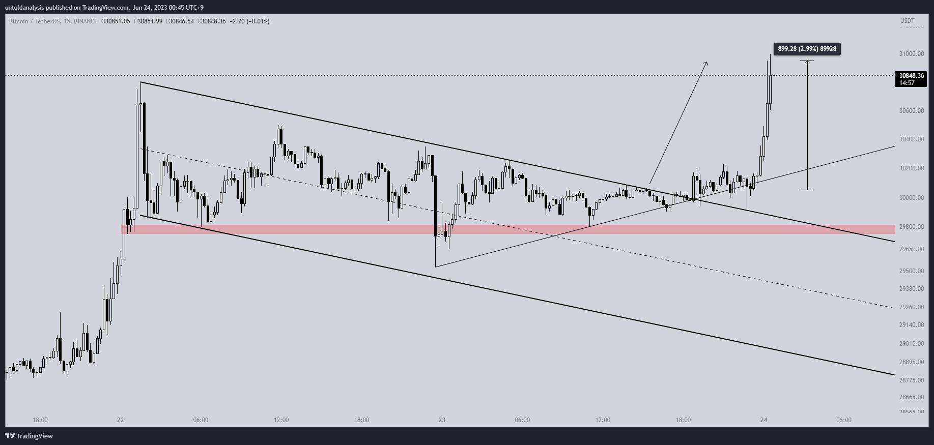 BINANCE:BTCUSDT Chart Image by untoldanalysis