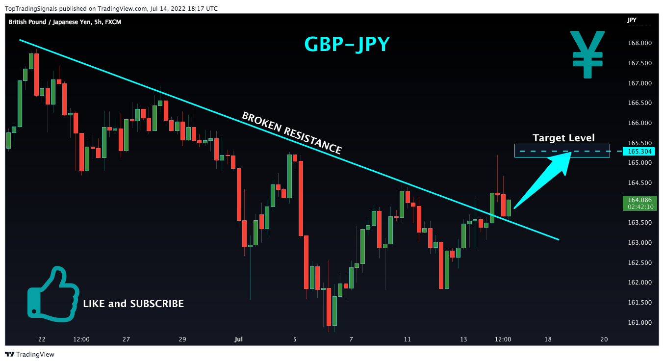 FX:GBPJPY Chart Image by TopTradingSignals