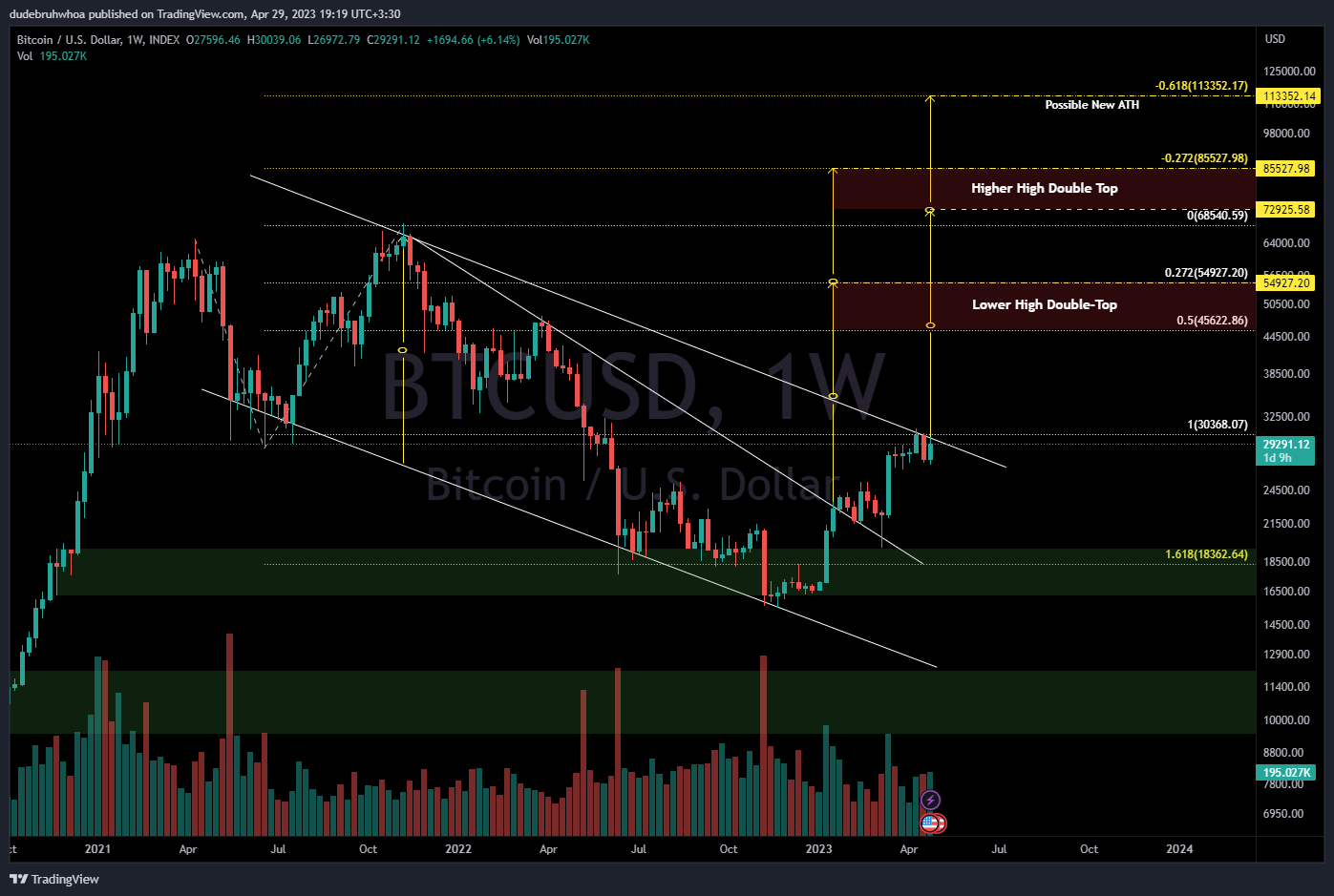 INDEX:BTCUSD Chart Image by dudebruhwhoa
