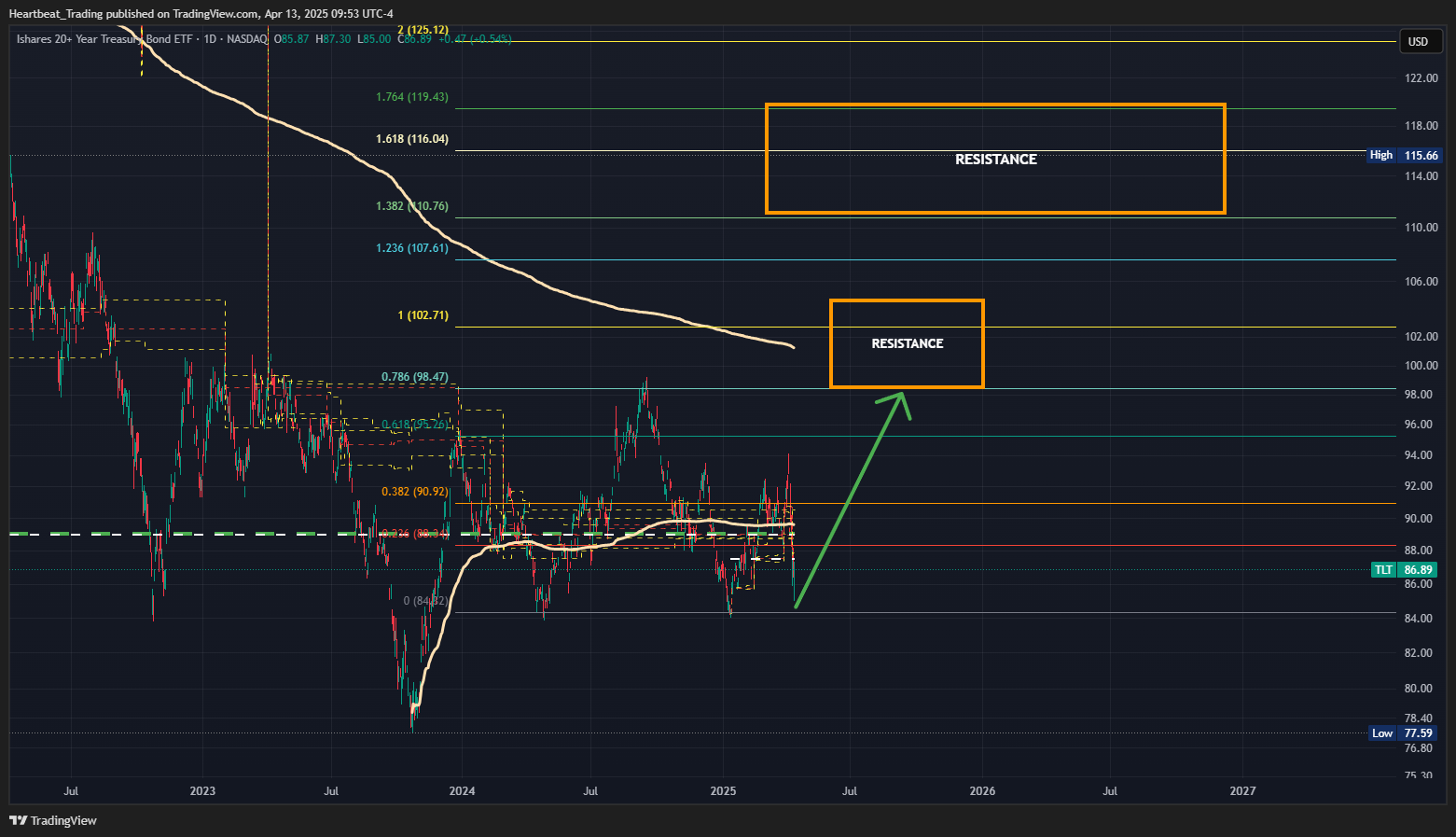 BATS:TLT Chart Image by Heartbeat_Trading
