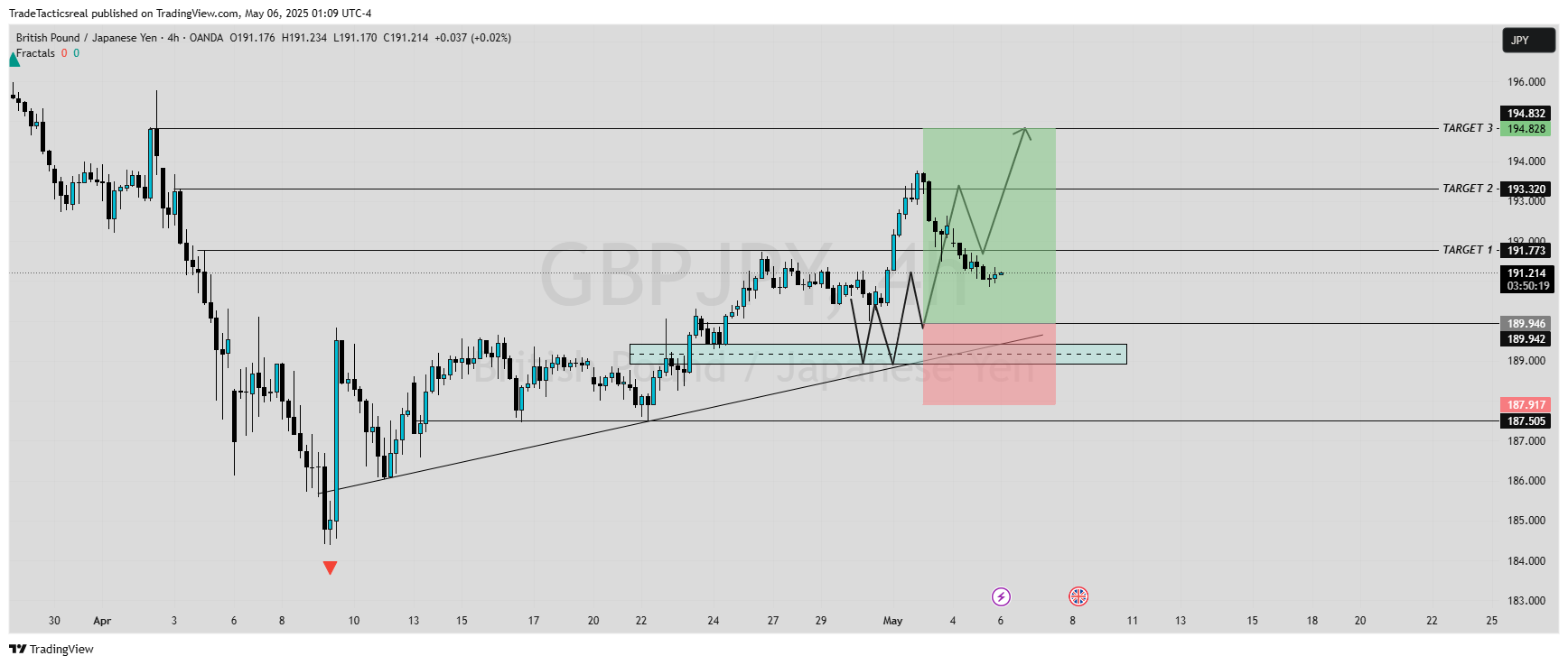 OANDA:GBPJPY Chart Image by TradeTacticsreal