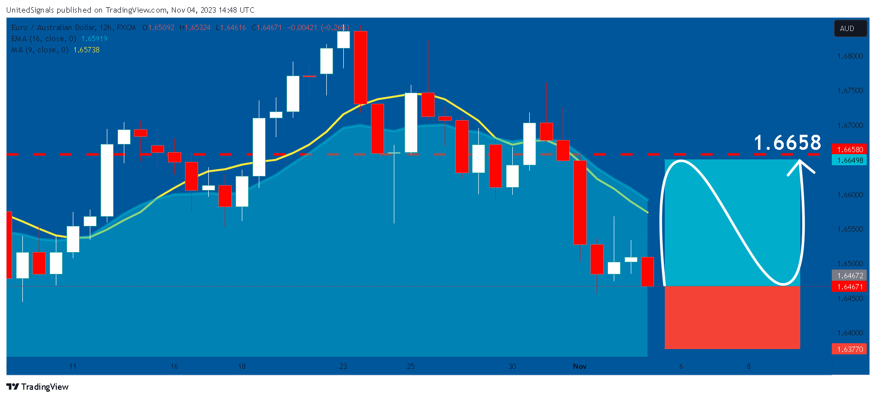 FX:EURAUD Chart Image by UnitedSignals