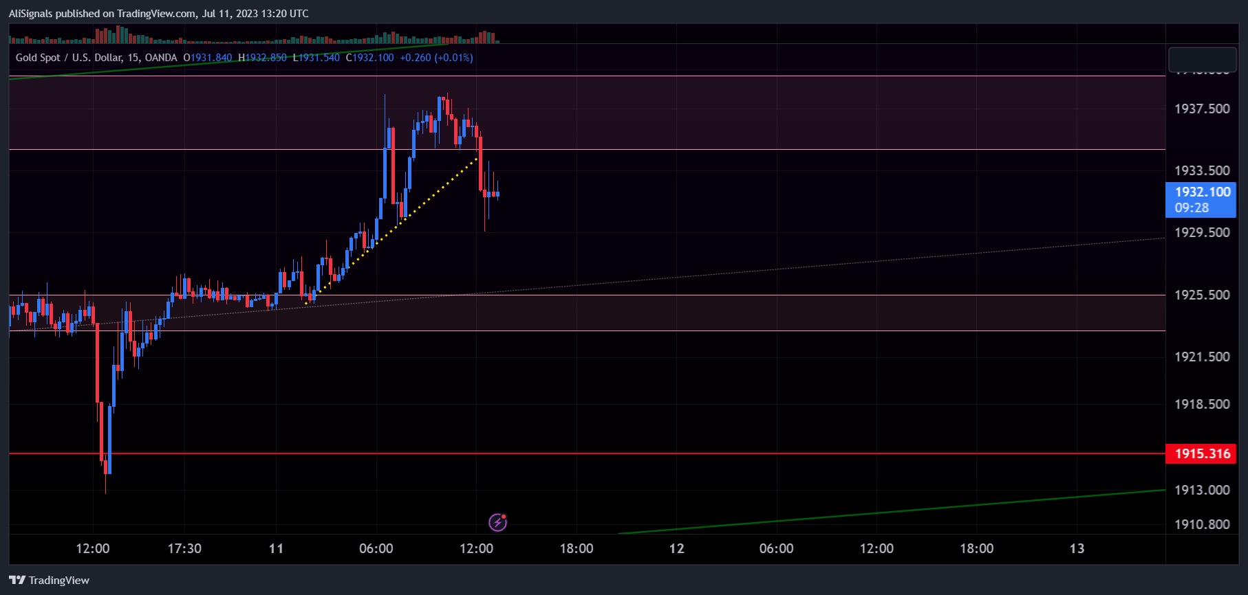 OANDA:XAUUSD Chart Image by AliSignals