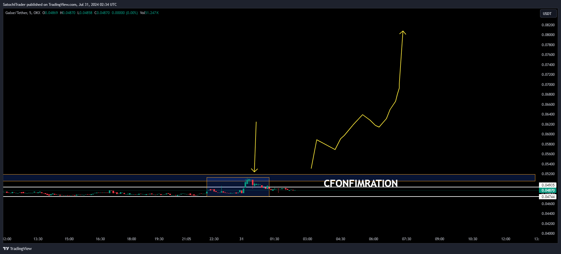 OKX:GUSDT Chart Image by SatochiTrader