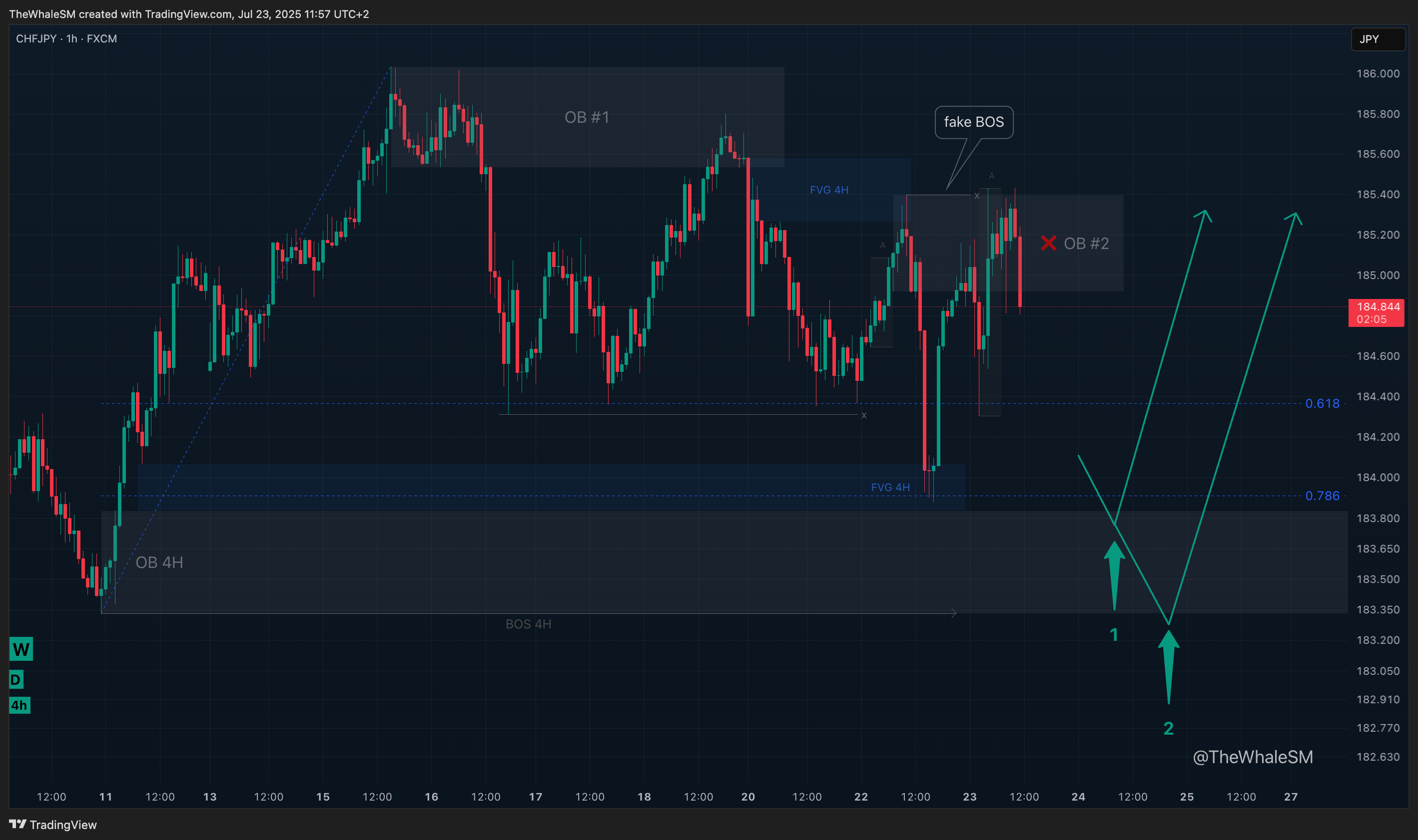 FX:CHFJPY Chart Image by TheWhaleSM