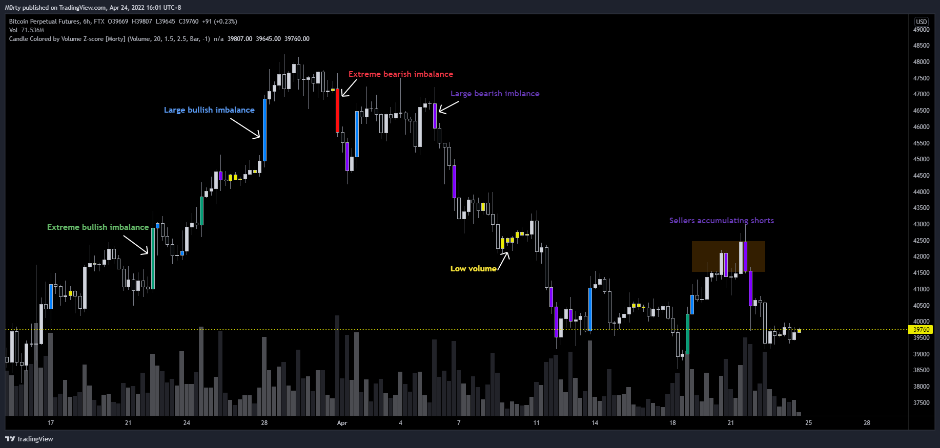 FTX:BTCPERP Chart Image by M0rty