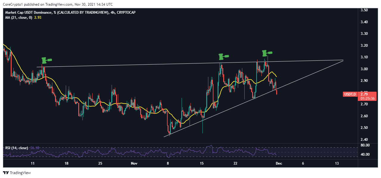 CRYPTOCAP:USDT.D Chart Image by CoreCrypto1