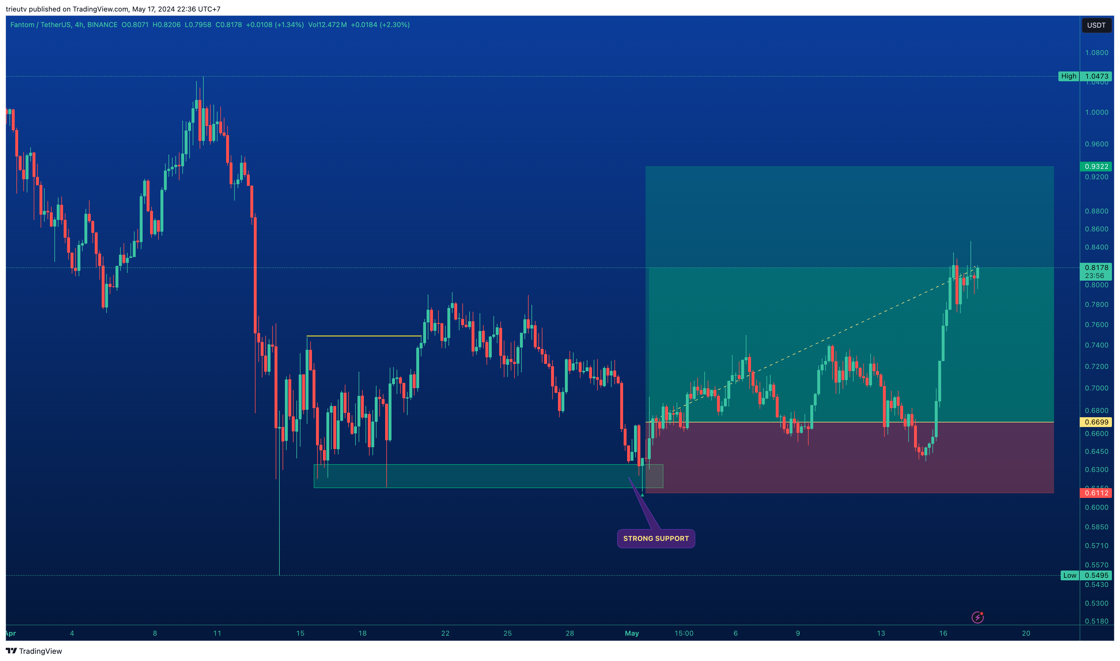 BINANCE:FTMUSDT Chart Image by trieutv