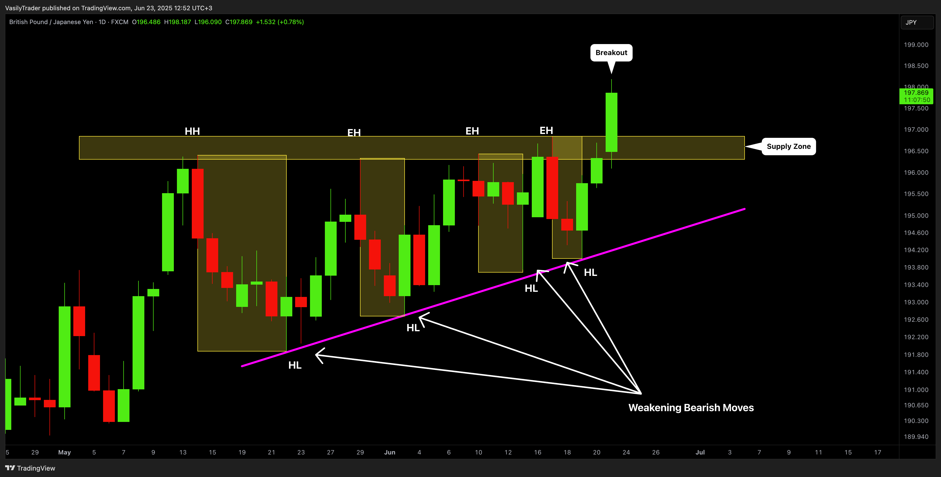FX:GBPJPY Chart Image by VasilyTrader