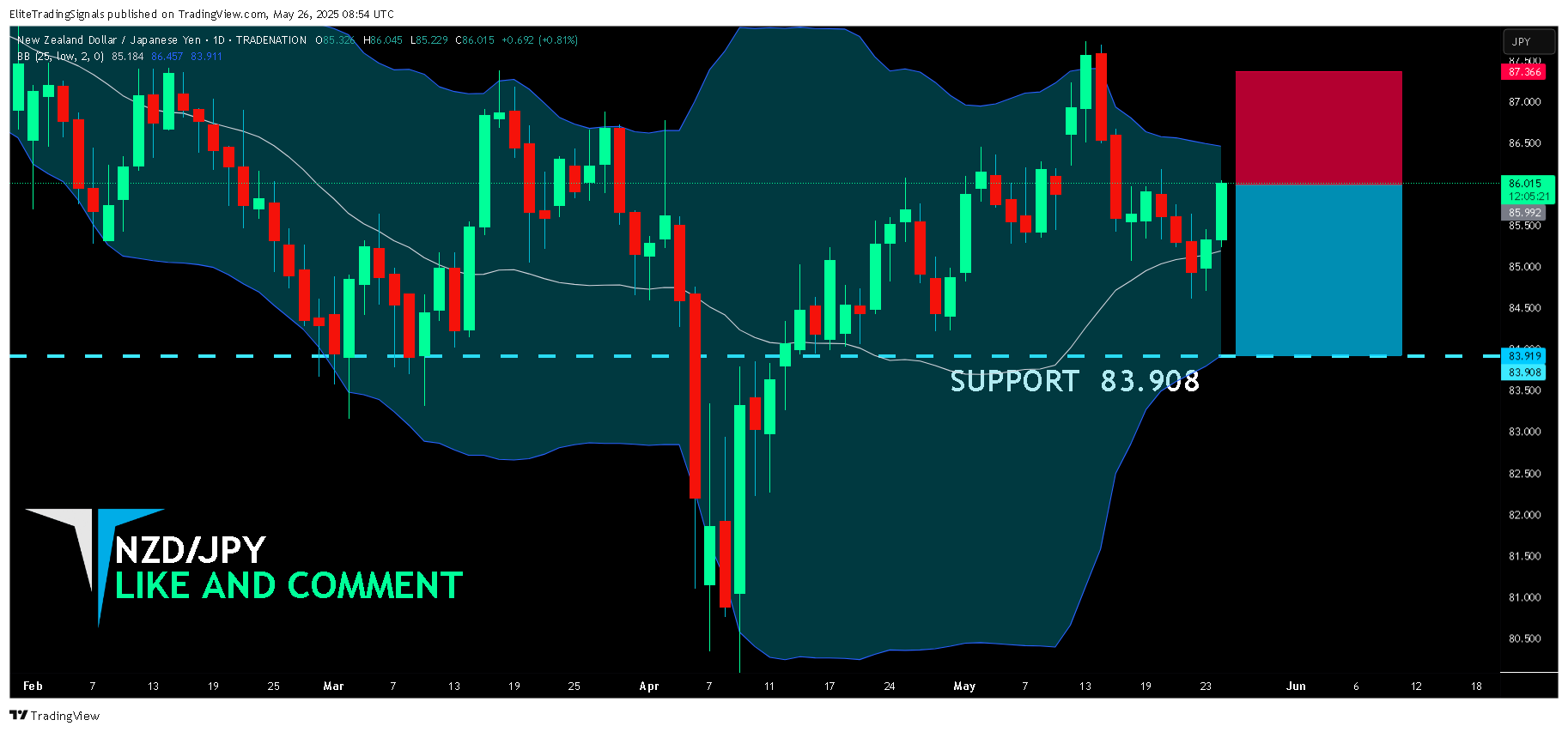 TRADENATION:NZDJPY Chart Image by EliteTradingSignals