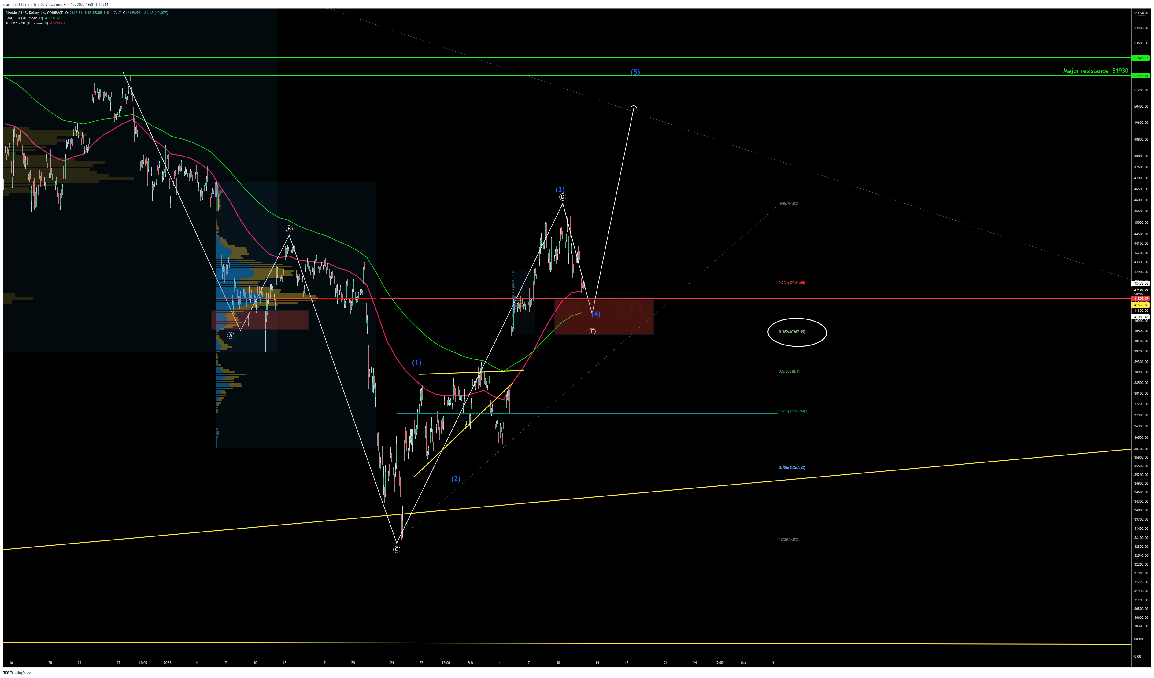 COINBASE:BTCUSD Chart Image by ssari