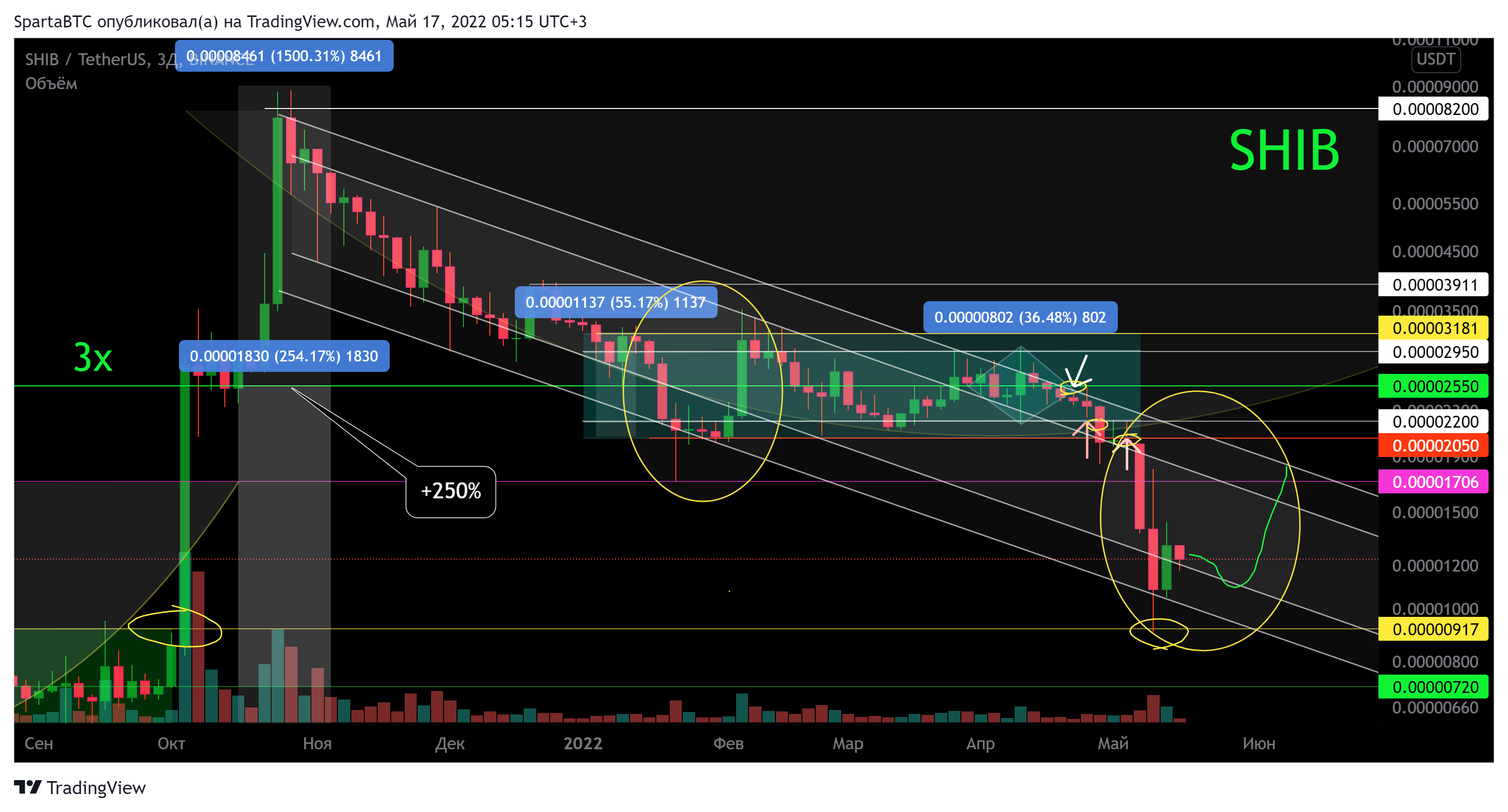 BINANCE:SHIBUSDT Chart Image by SpartaBTC