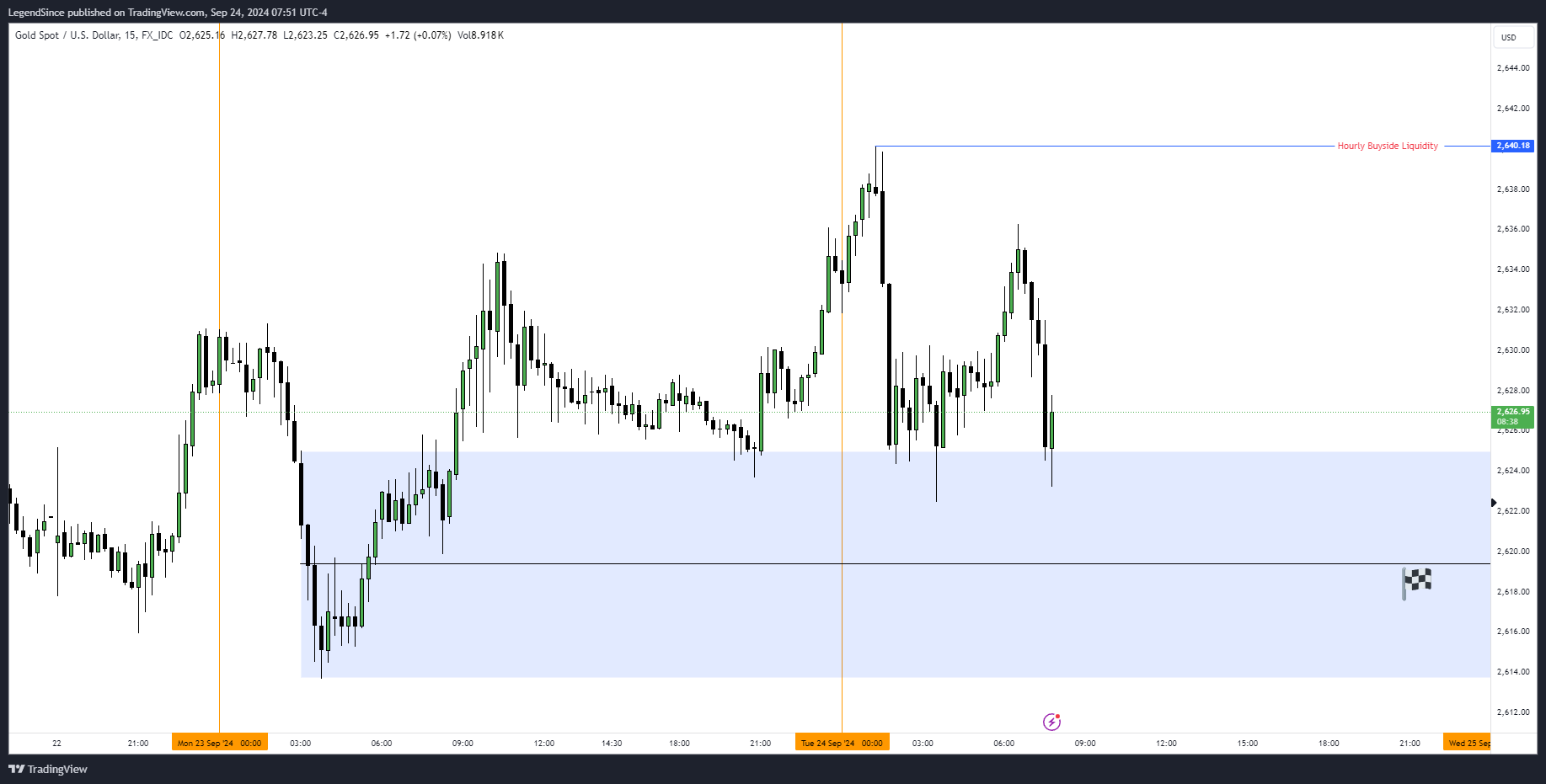 FX_IDC:XAUUSD Chart Image by LegendSince