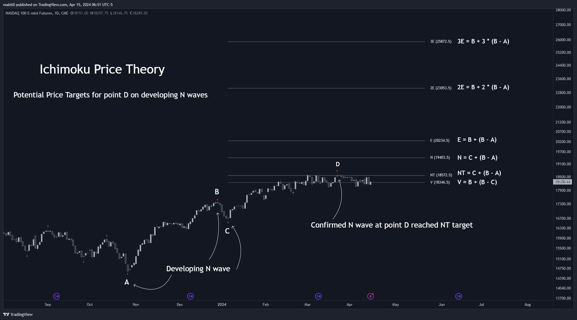 CME_MINI:NQ1! Chart Image by makit0