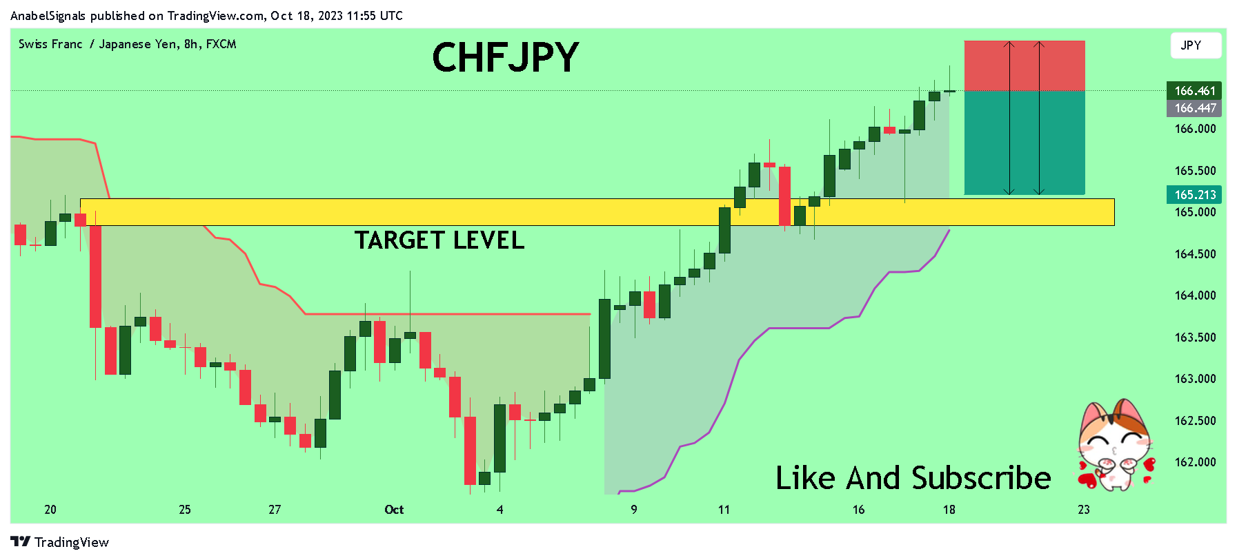 FX:CHFJPY Chart Image by AnabelSignals