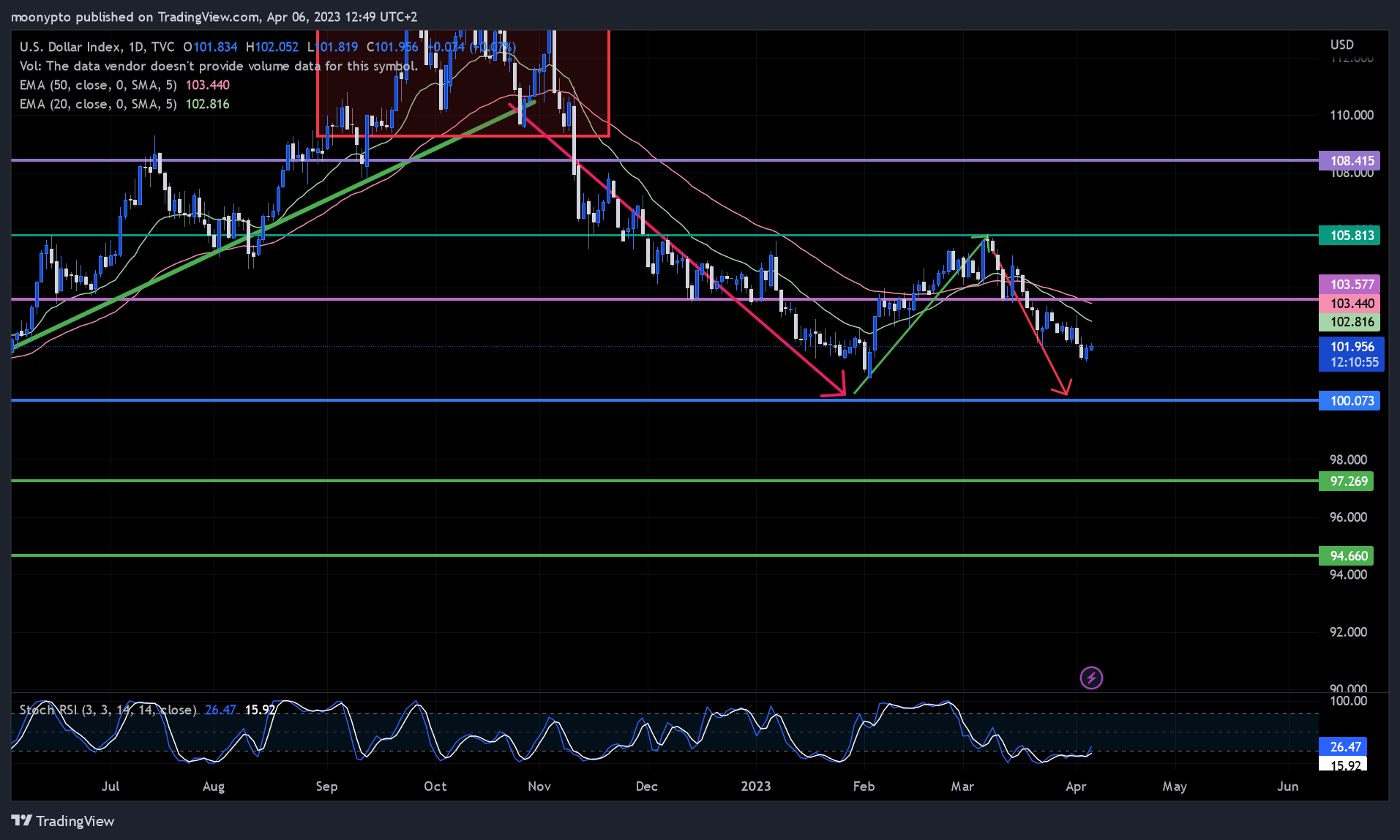 TVC:DXY Chart Image by moonypto