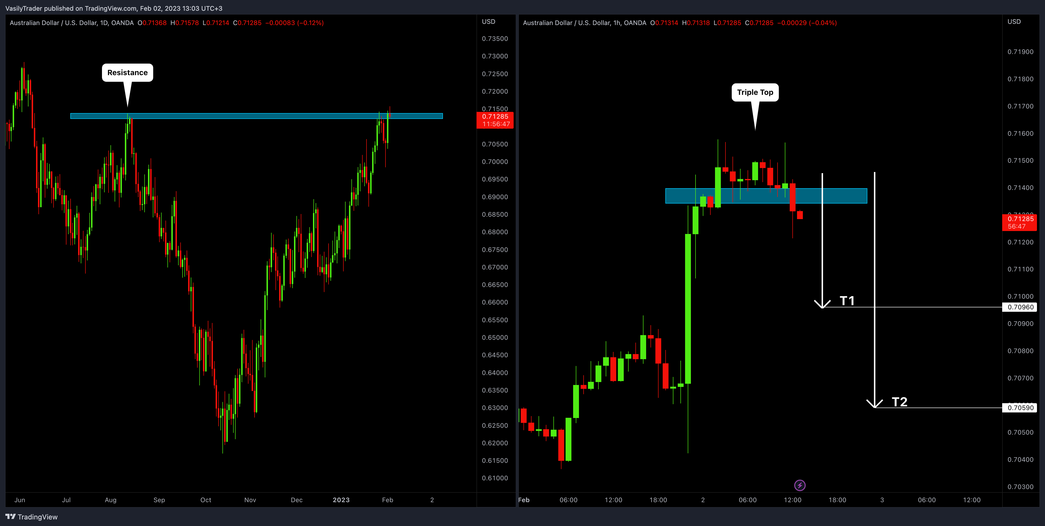 OANDA:AUDUSD Chart Image by VasilyTrader