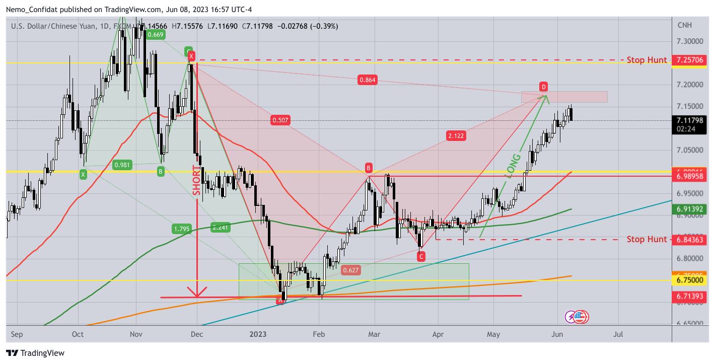 FX:USDCNH Chart Image by Nemo_Confidat